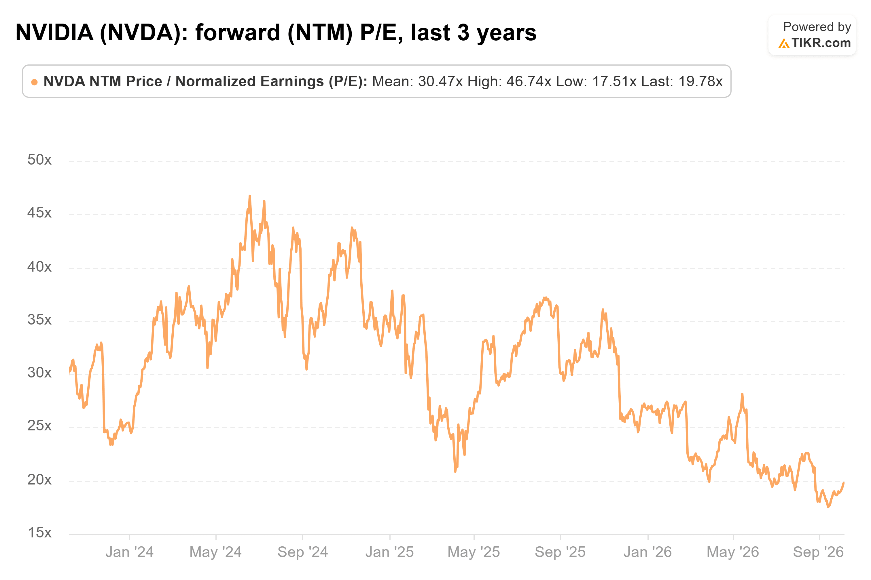 Line chart from TIKR of NVIDIA's forward (NTM) P/E, last 3 years.