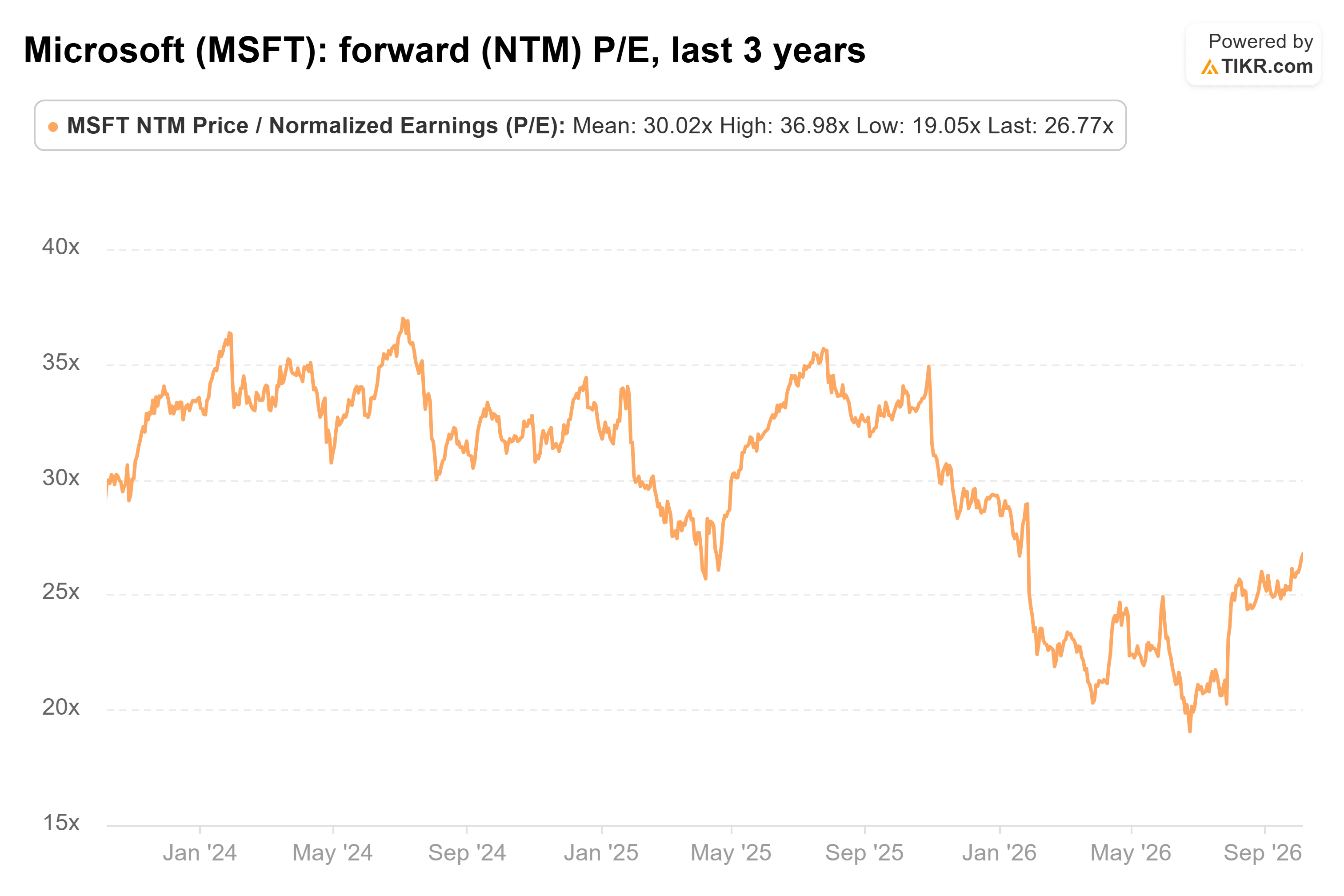 Line chart from TIKR of Microsoft's forward (NTM) P/E, last 3 years.
