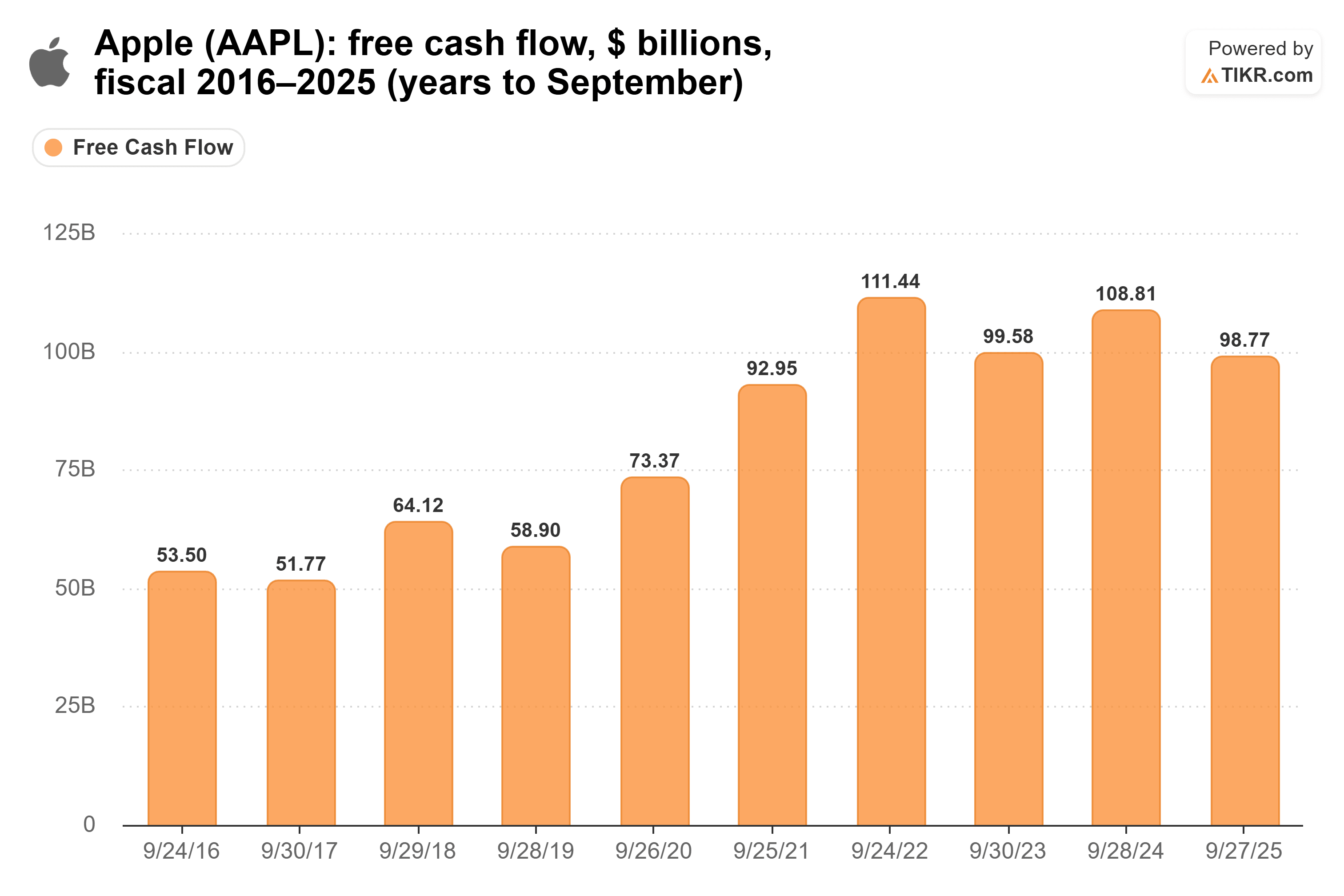 Bar chart from TIKR of Apple's free cash flow, $ billions, fiscal 2016–2025 (years to September).