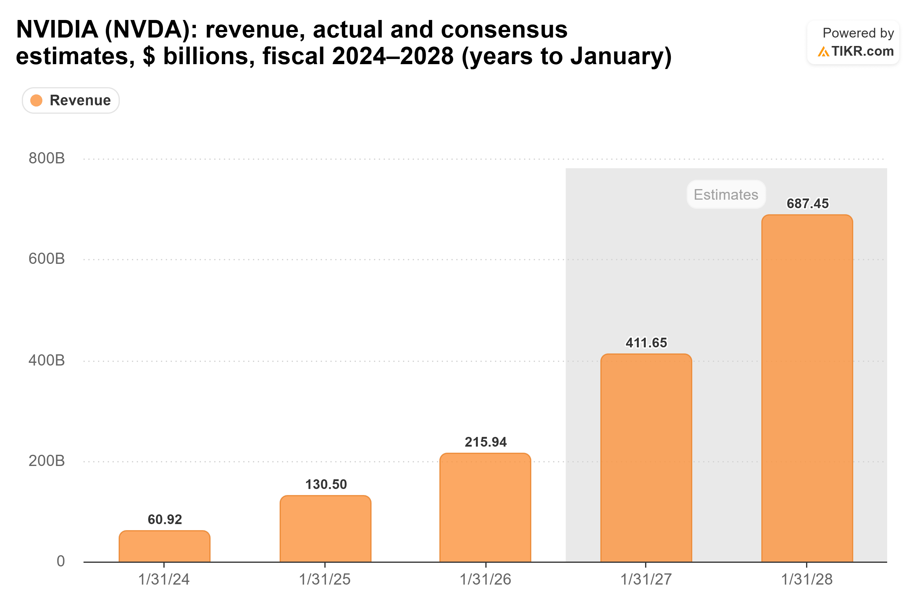 Bar chart from TIKR of NVIDIA's revenue, actual and consensus estimates, $ billions, fiscal 2024–2028 (years to January).