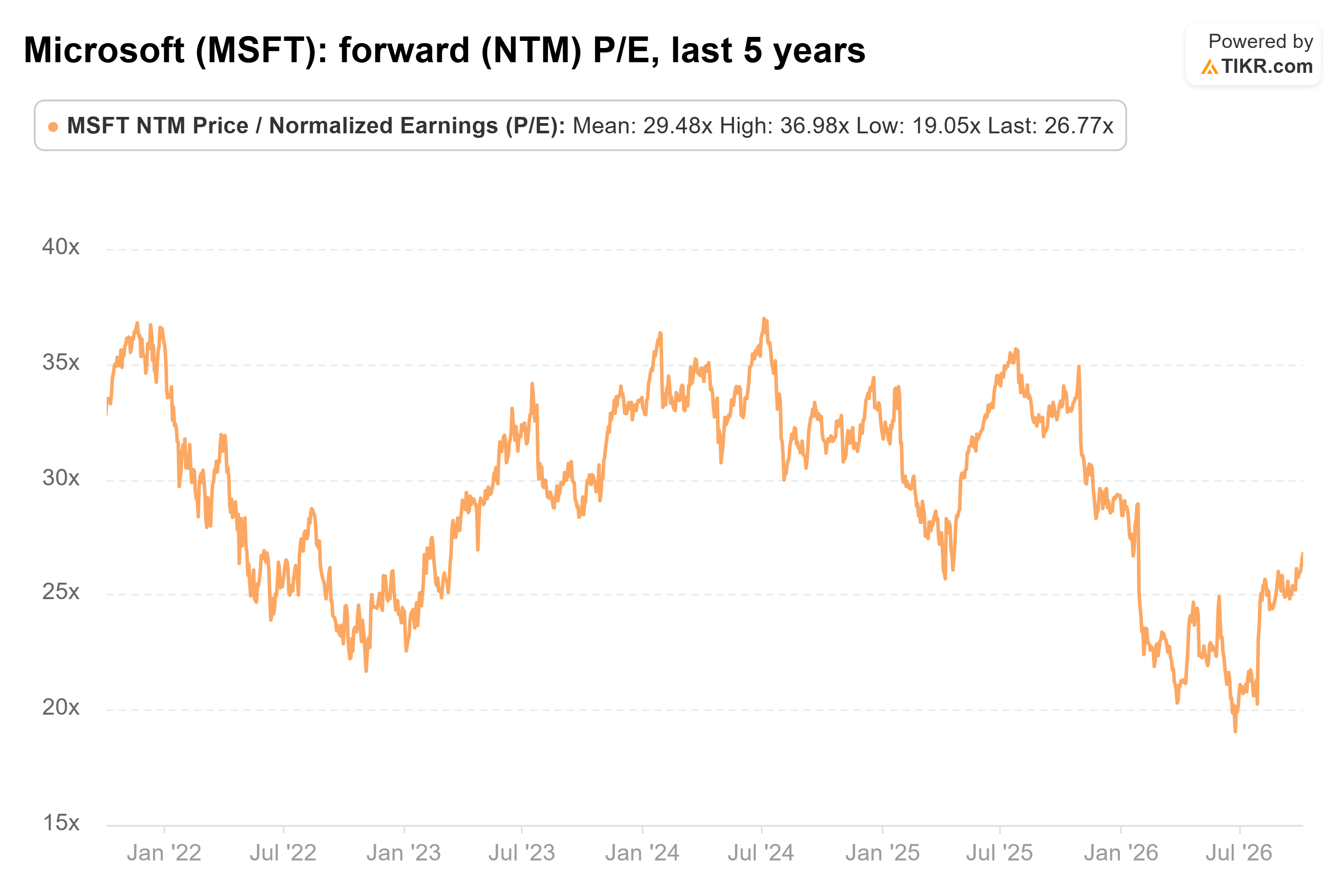 Line chart from TIKR of Microsoft's forward (NTM) P/E, last 5 years.