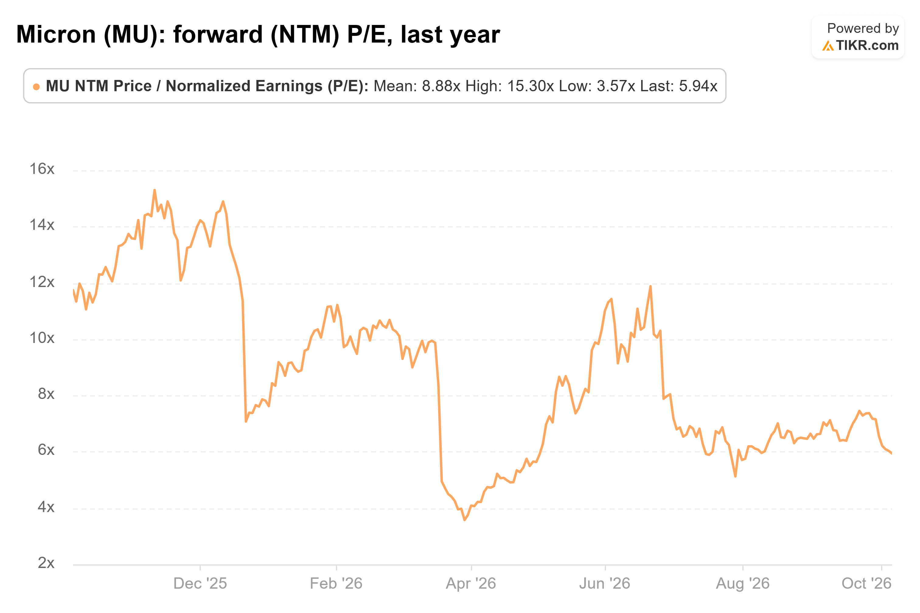 Line chart from TIKR of Micron's forward (NTM) P/E, last year.