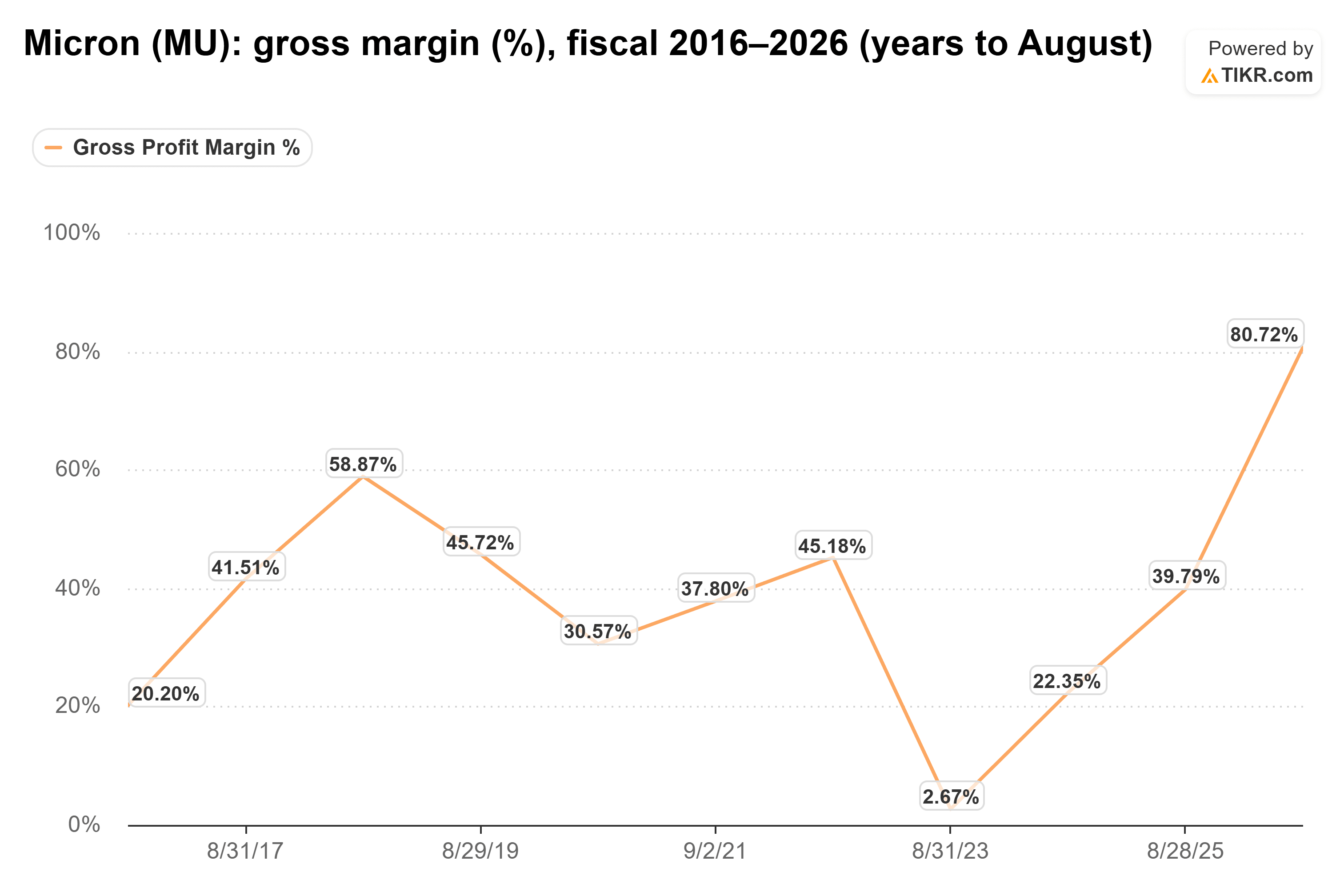 Line chart from TIKR of Micron's gross margin (%), fiscal 2016–2026 (years to August).