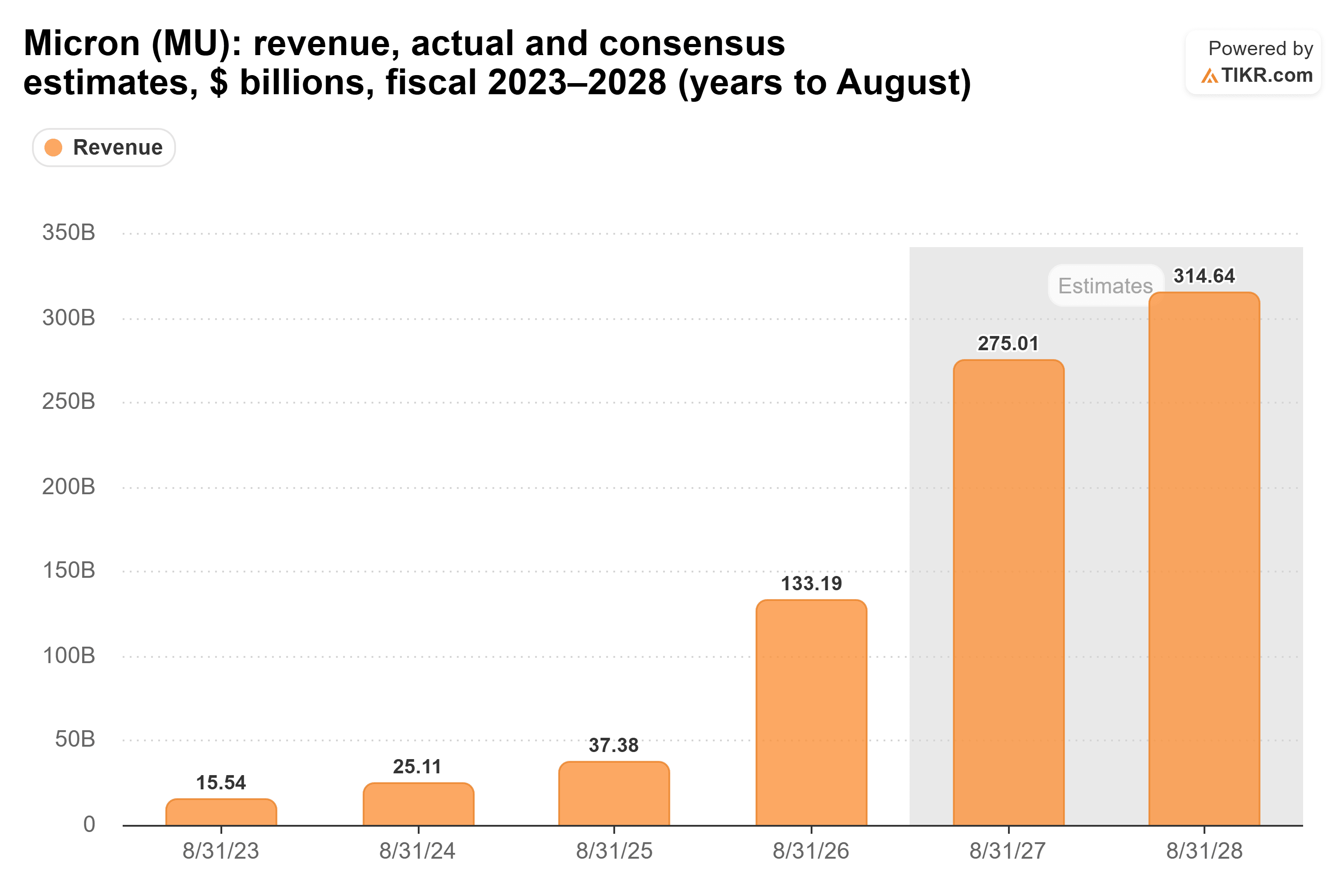 Bar chart from TIKR of Micron's revenue, actual and consensus estimates, $ billions, fiscal 2023–2028 (years to August).