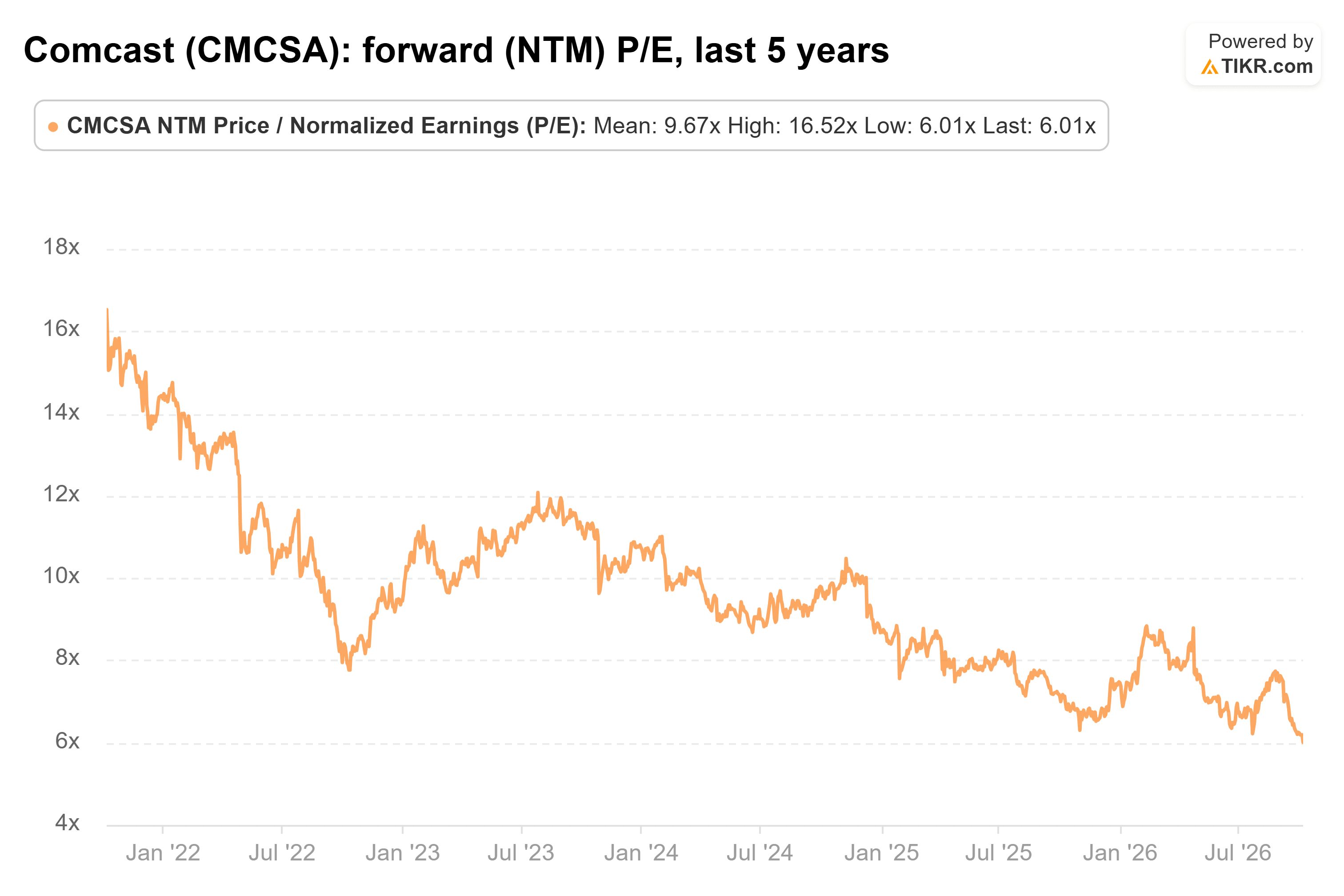 Line chart from TIKR of Comcast's forward (NTM) P/E, last 5 years.