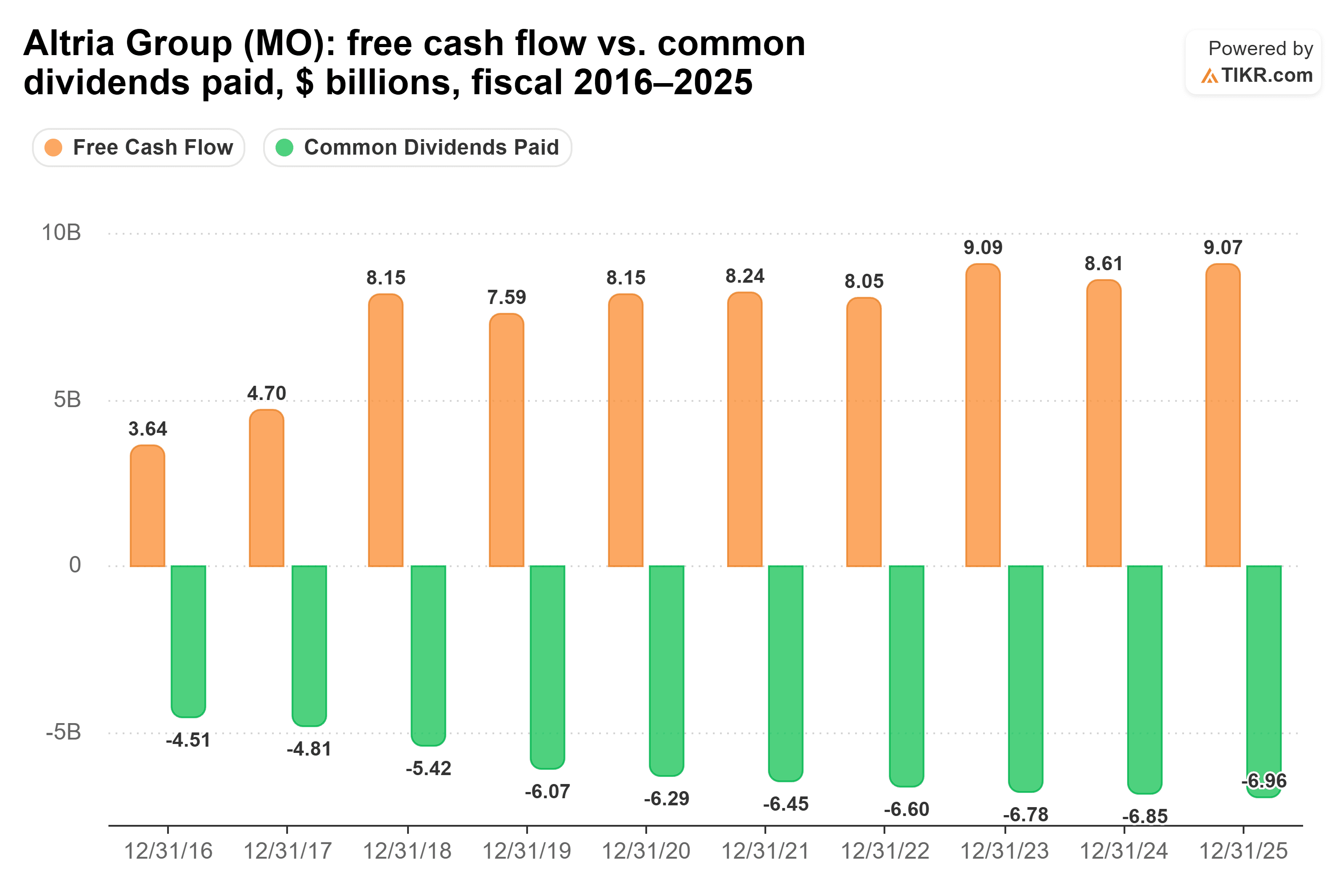 Bar chart from TIKR of Altria Group's free cash flow vs. common dividends paid, $ billions, fiscal 2016–2025.