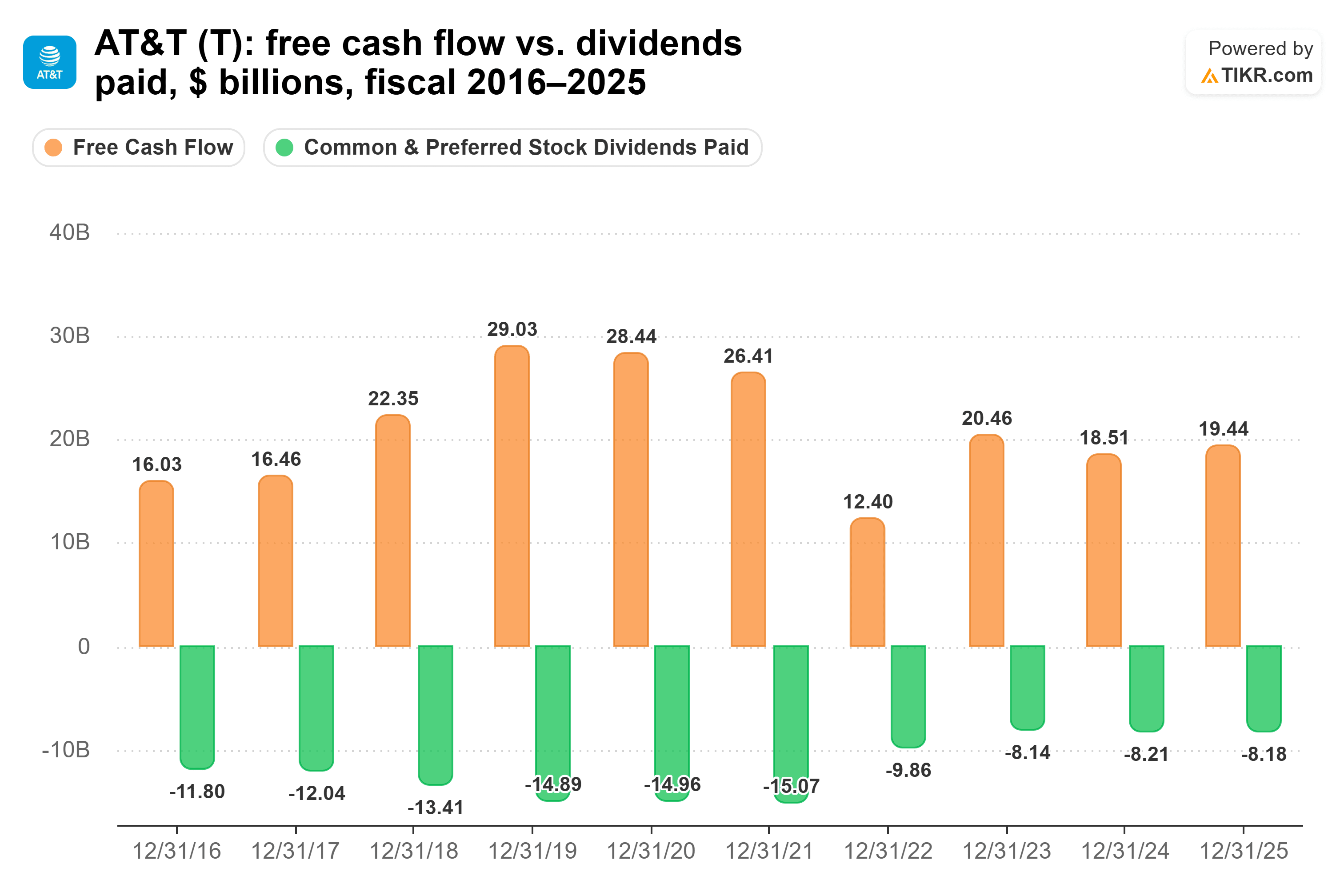 Bar chart from TIKR of AT&T's free cash flow vs. dividends paid, $ billions, fiscal 2016–2025.