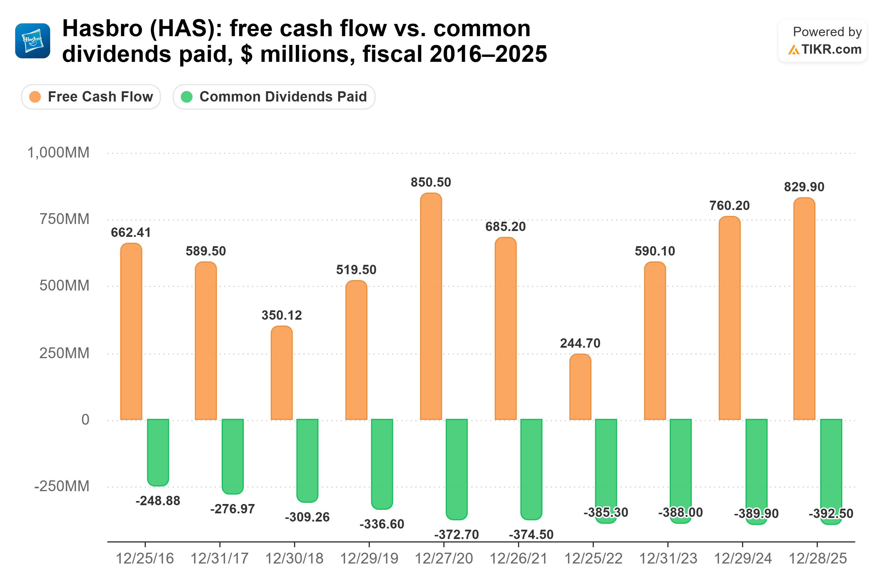 Bar chart from TIKR of Hasbro's free cash flow vs. common dividends paid, $ millions, fiscal 2016–2025.