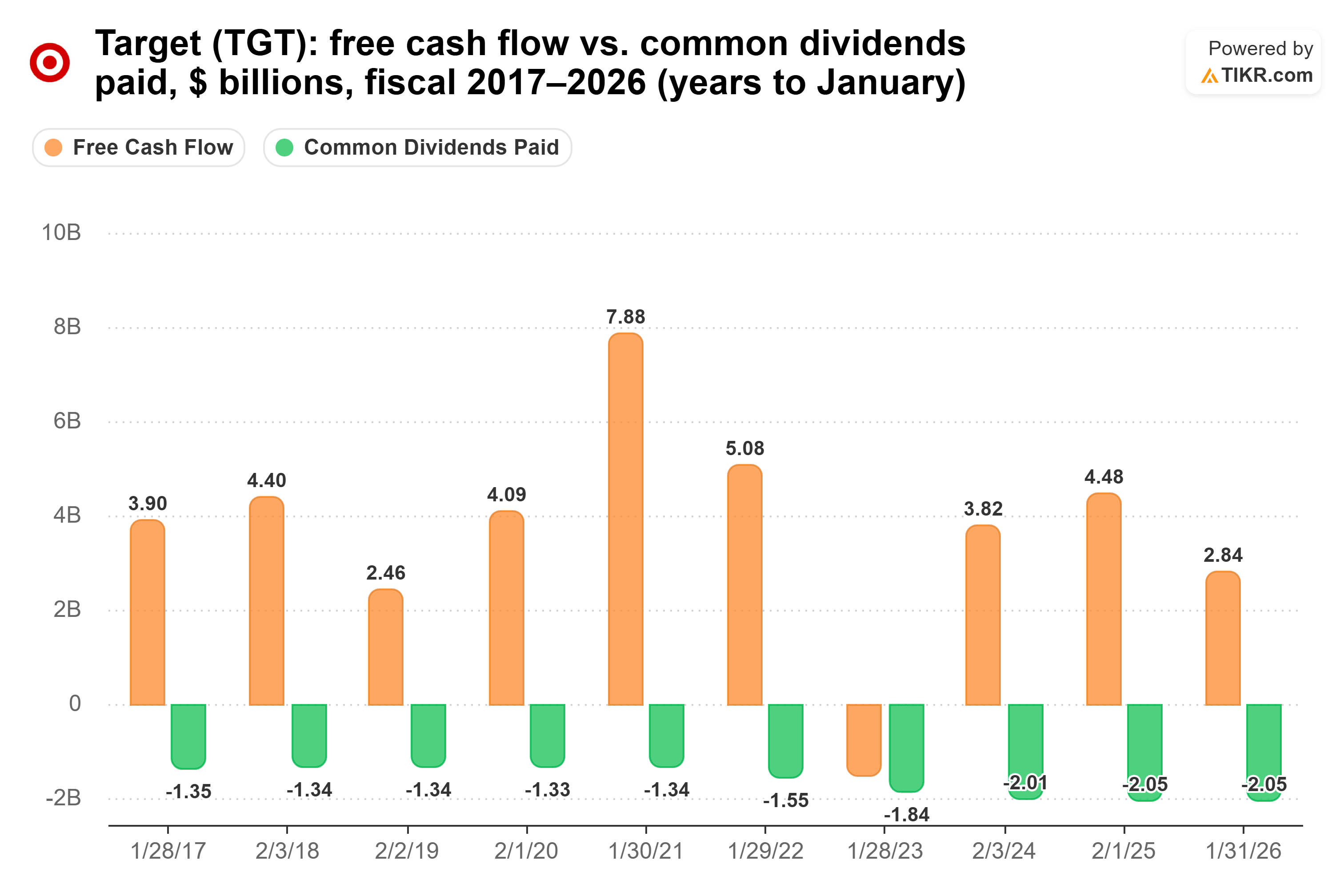 Bar chart from TIKR of Target's free cash flow vs. common dividends paid, $ billions, fiscal 2017–2026 (years to January).