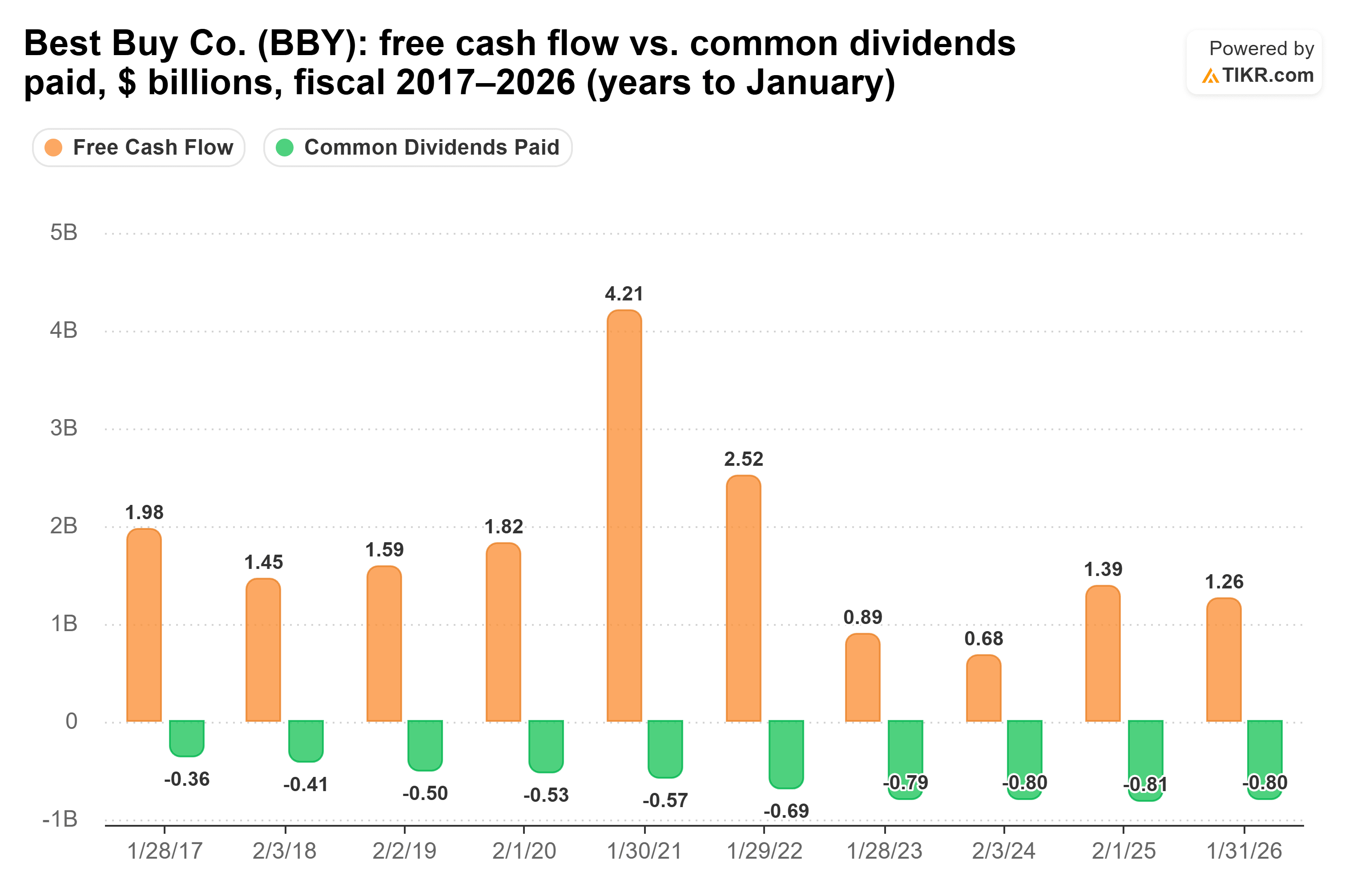 Bar chart from TIKR of Best Buy Co.'s free cash flow vs. common dividends paid, $ billions, fiscal 2017–2026 (years to January).