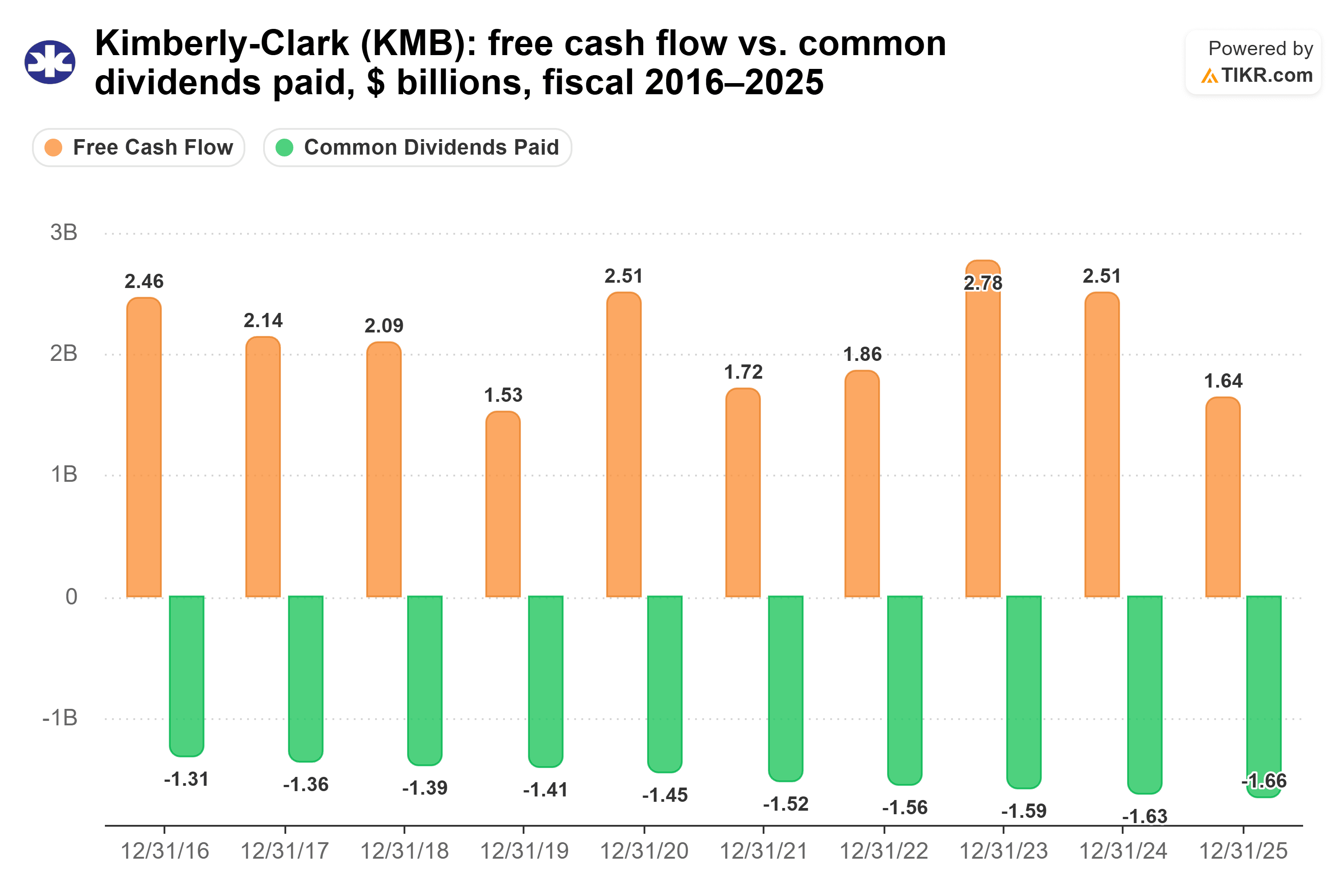 Bar chart from TIKR of Kimberly-Clark's free cash flow vs. common dividends paid, $ billions, fiscal 2016–2025.