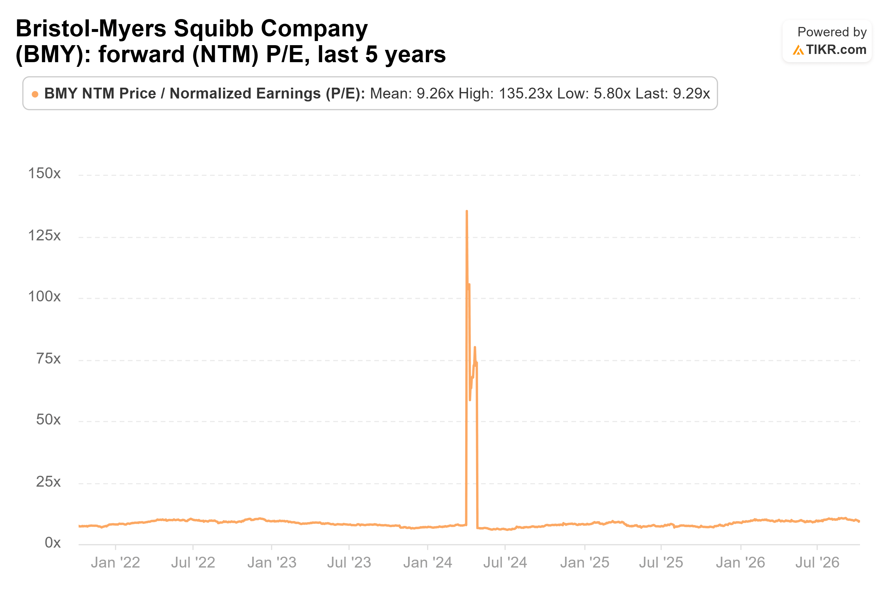 Line chart from TIKR of Bristol-Myers Squibb Company's forward (NTM) P/E, last 5 years.