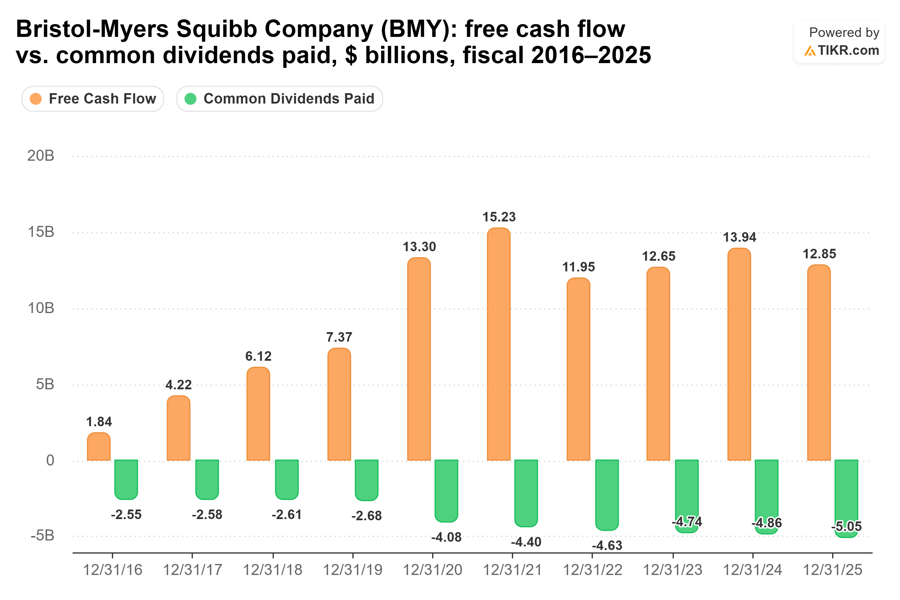 Bar chart from TIKR of Bristol-Myers Squibb Company's free cash flow vs. common dividends paid, $ billions, fiscal 2016–2025.