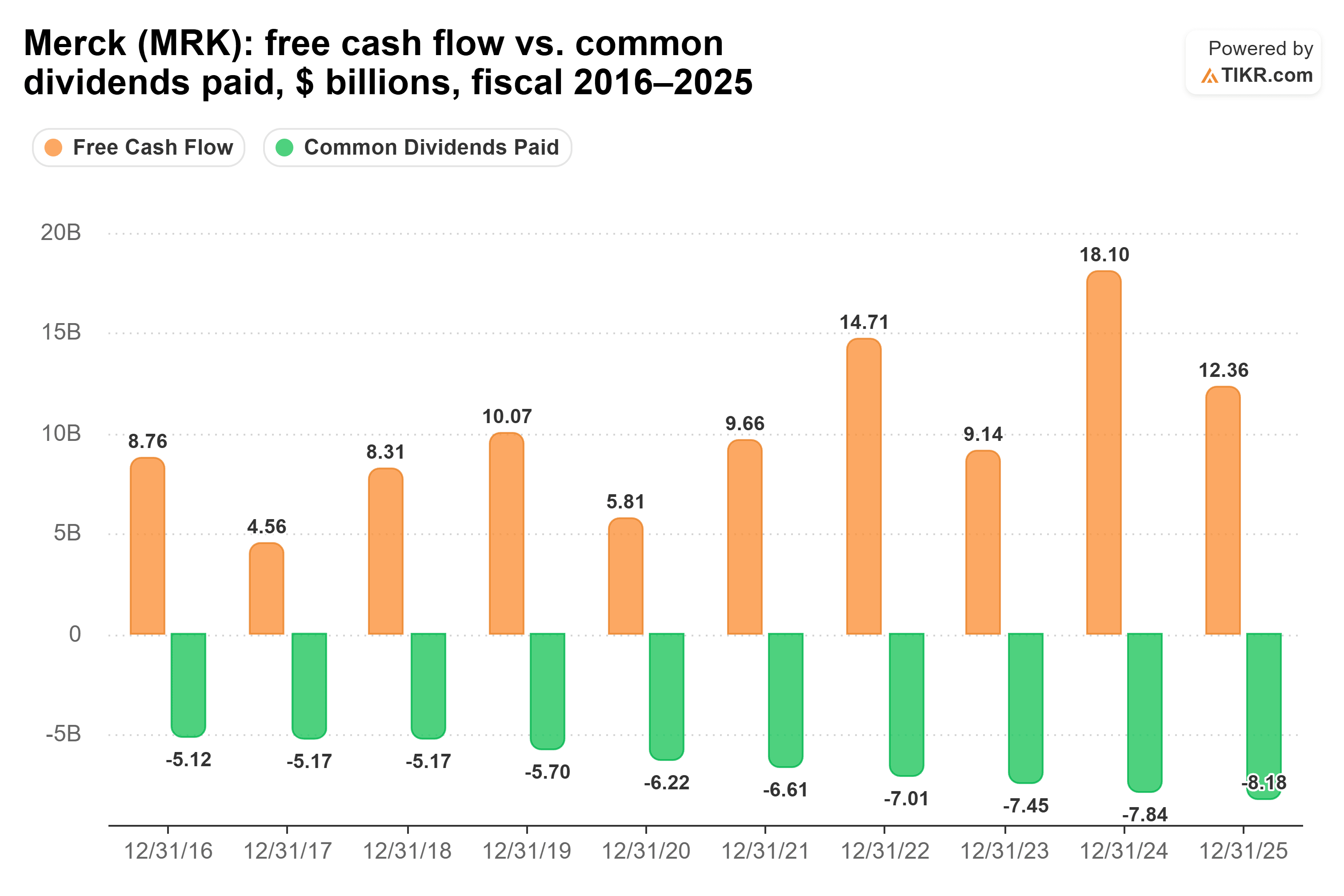 Bar chart from TIKR of Merck's free cash flow vs. common dividends paid, $ billions, fiscal 2016–2025.