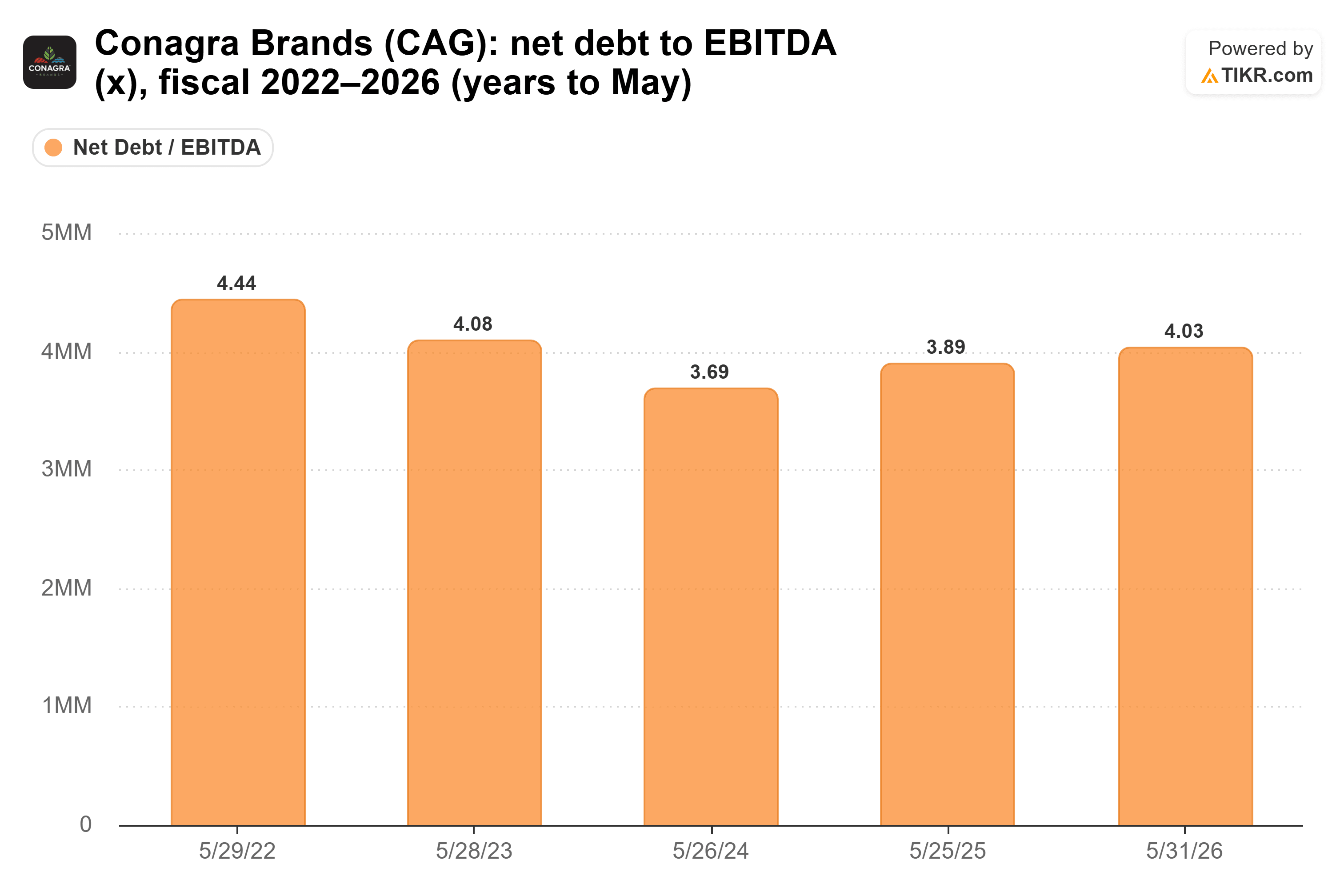 Bar chart from TIKR of Conagra Brands' net debt to EBITDA (x), fiscal 2022–2026 (years to May).