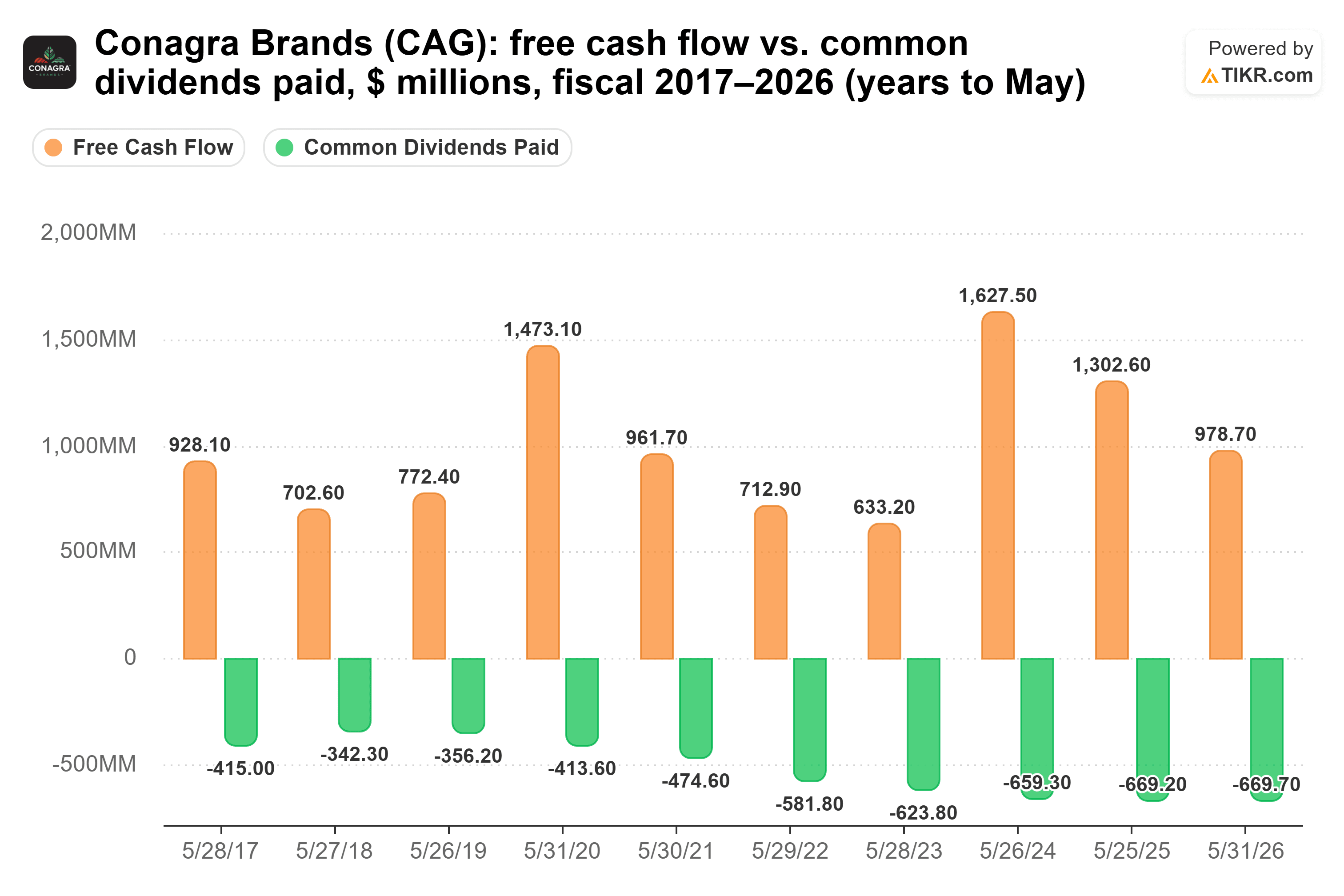 Bar chart from TIKR of Conagra Brands' free cash flow vs. common dividends paid, $ millions, fiscal 2017–2026 (years to May).