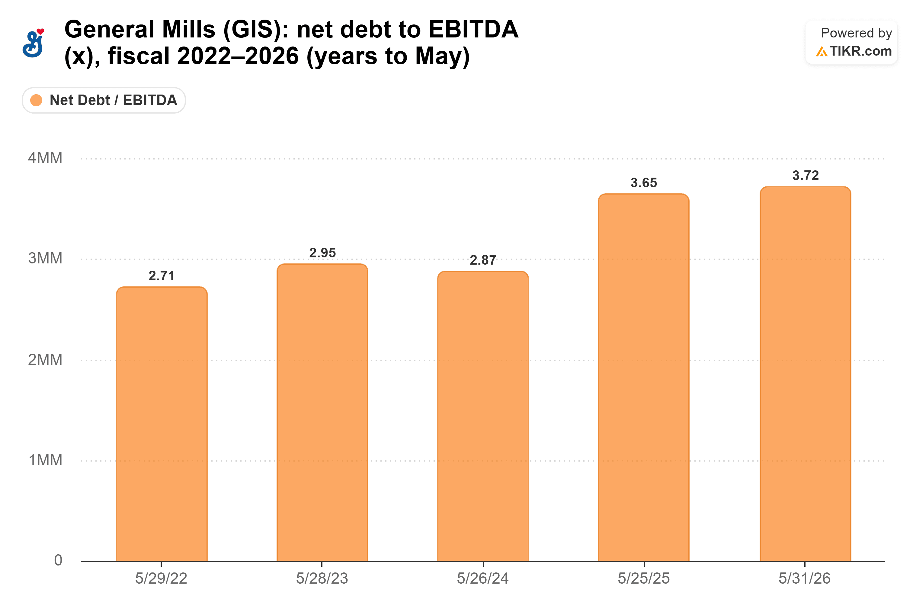 Bar chart from TIKR of General Mills' net debt to EBITDA (x), fiscal 2022–2026 (years to May).