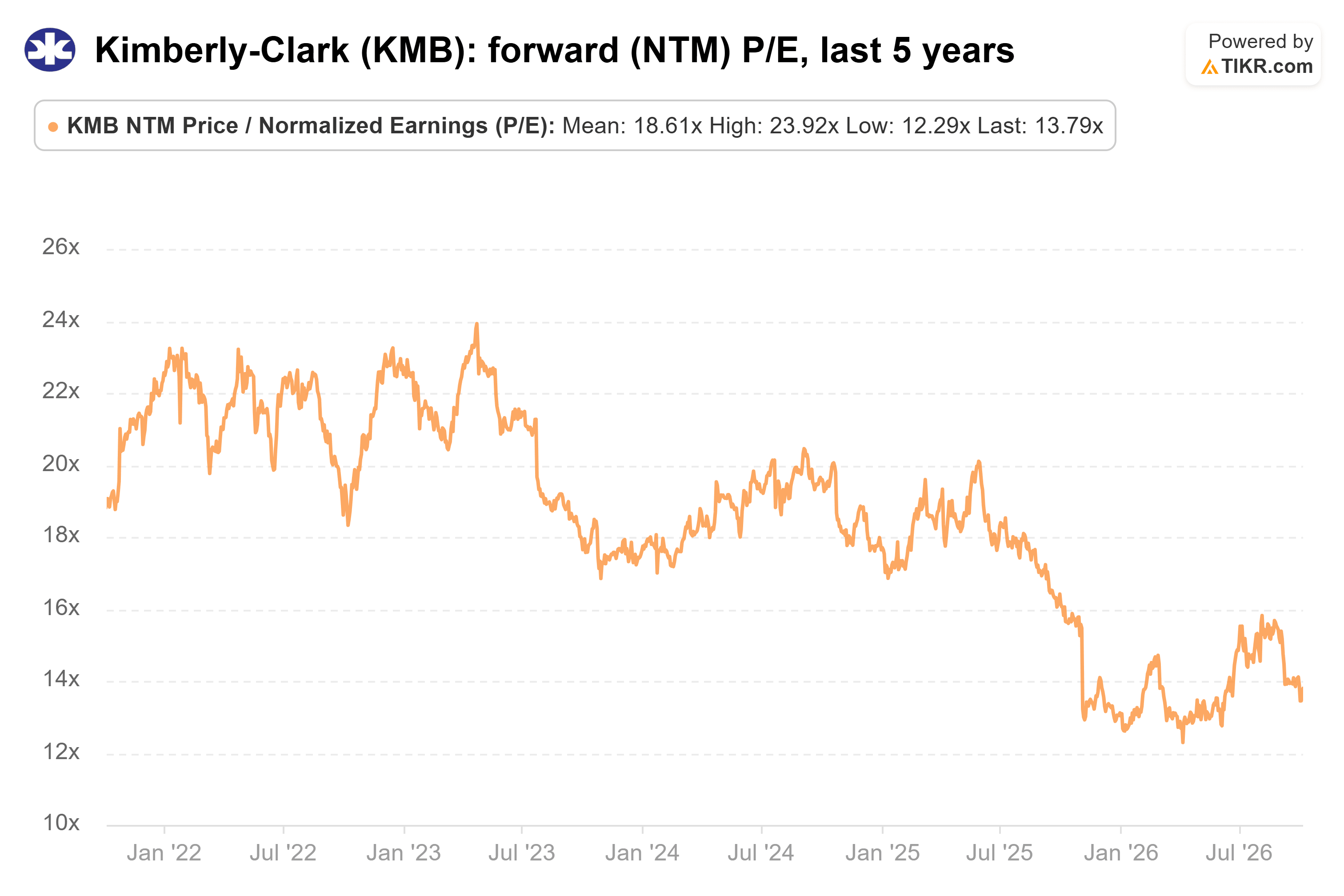 Line chart from TIKR of Kimberly-Clark's forward (NTM) P/E, last 5 years.