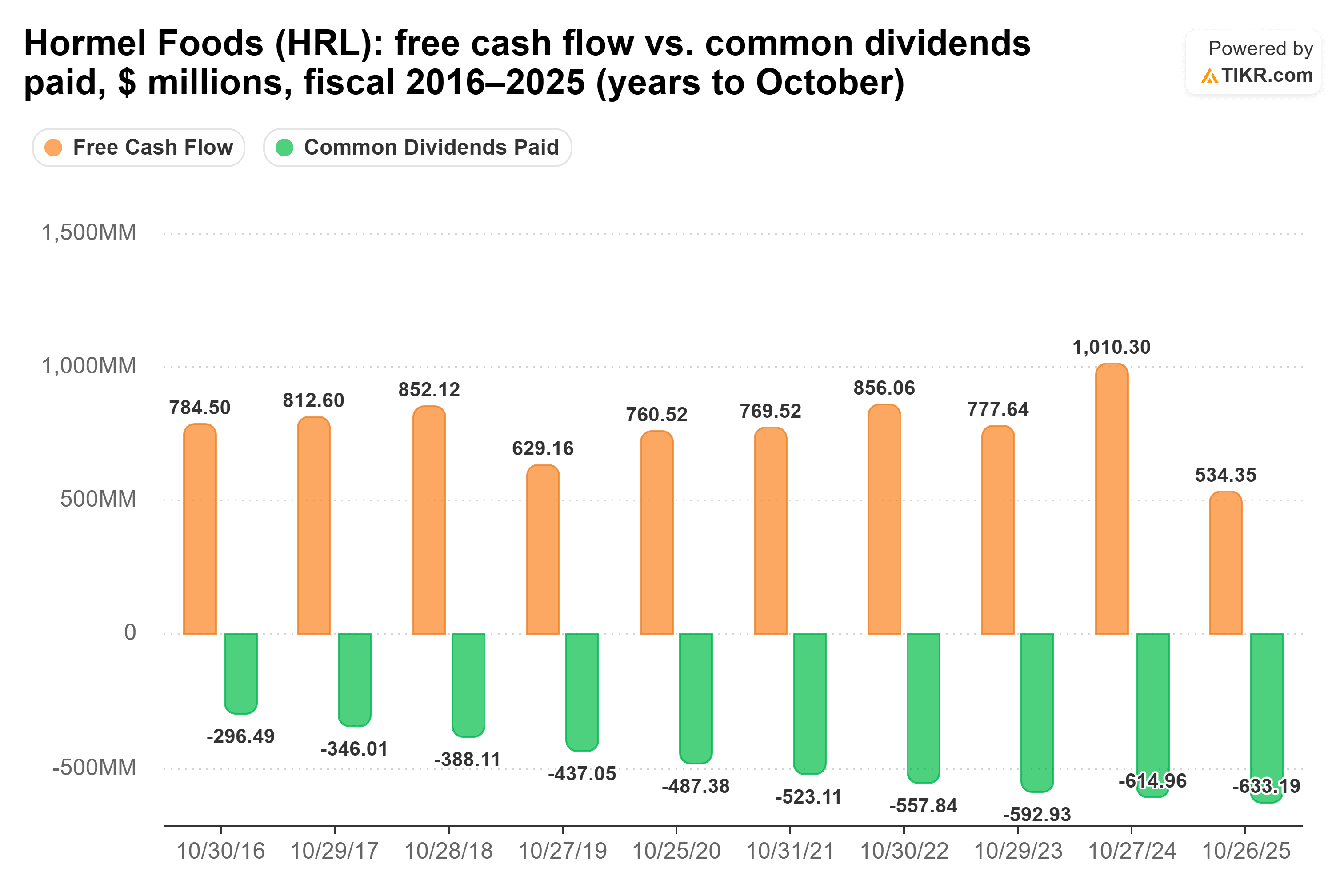 Bar chart from TIKR of Hormel Foods' free cash flow vs. common dividends paid, $ millions, fiscal 2016–2025 (years to October).
