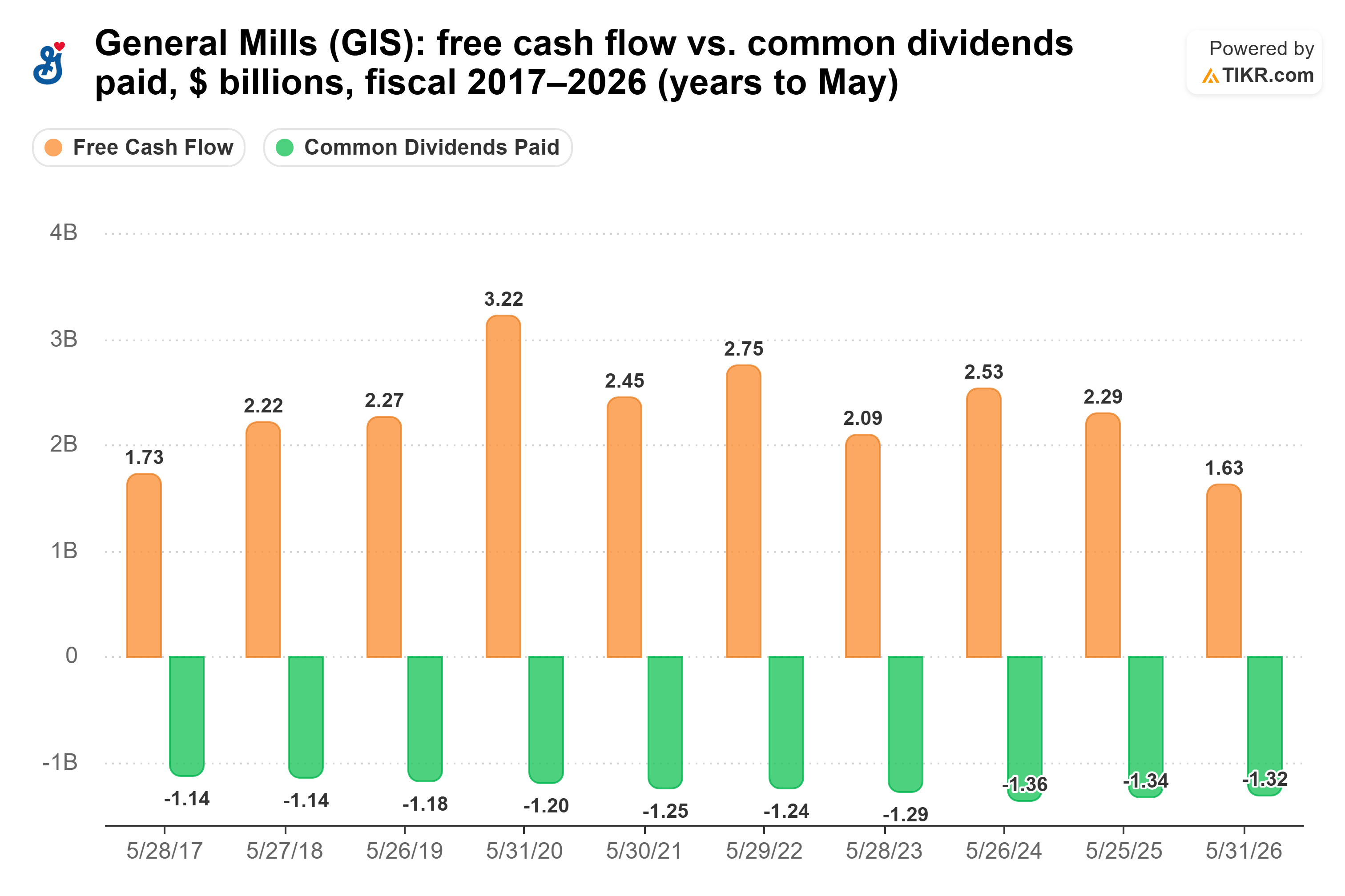 Bar chart from TIKR of General Mills' free cash flow vs. common dividends paid, $ billions, fiscal 2017–2026 (years to May).