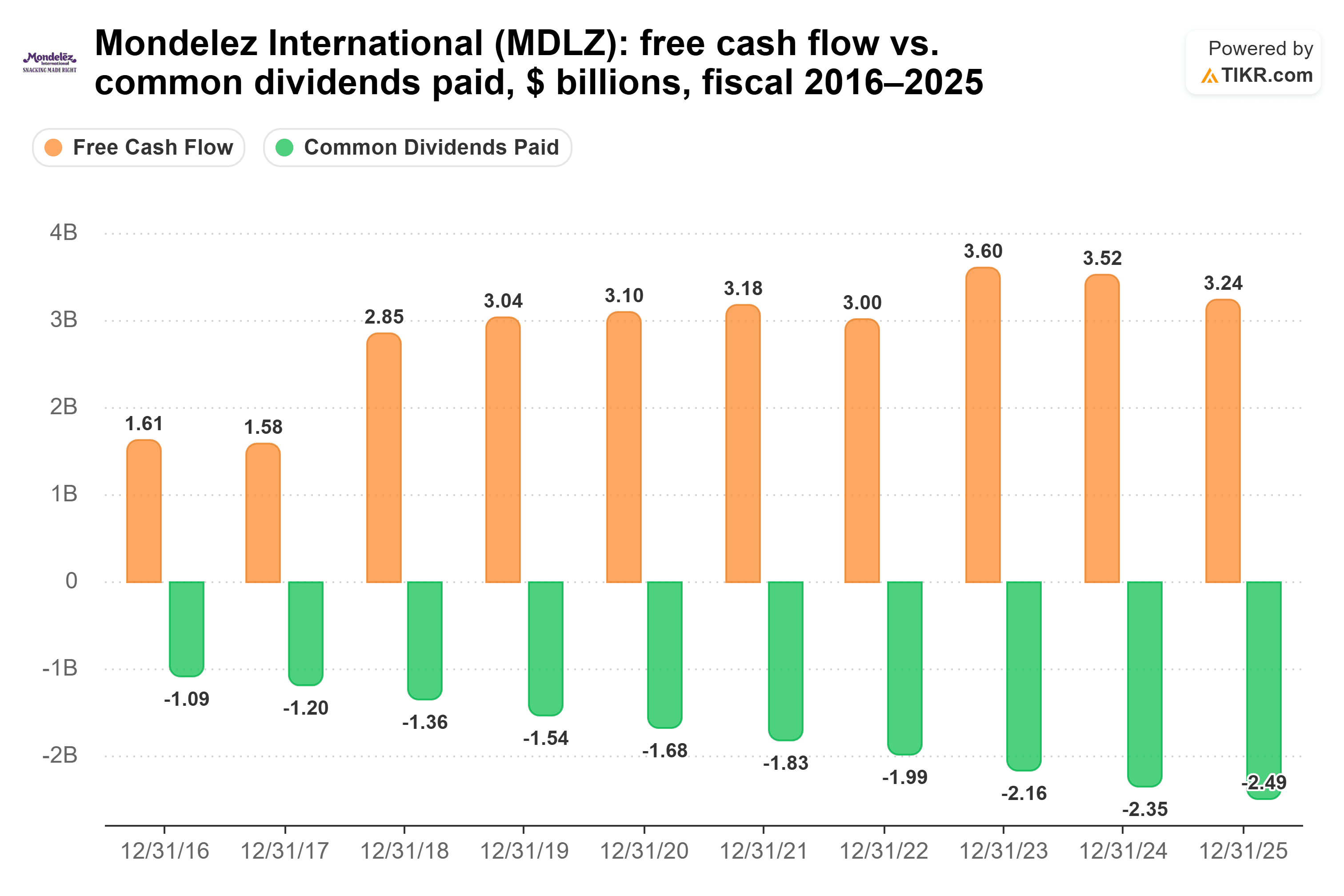 Bar chart from TIKR of Mondelez International's free cash flow vs. common dividends paid, $ billions, fiscal 2016–2025.