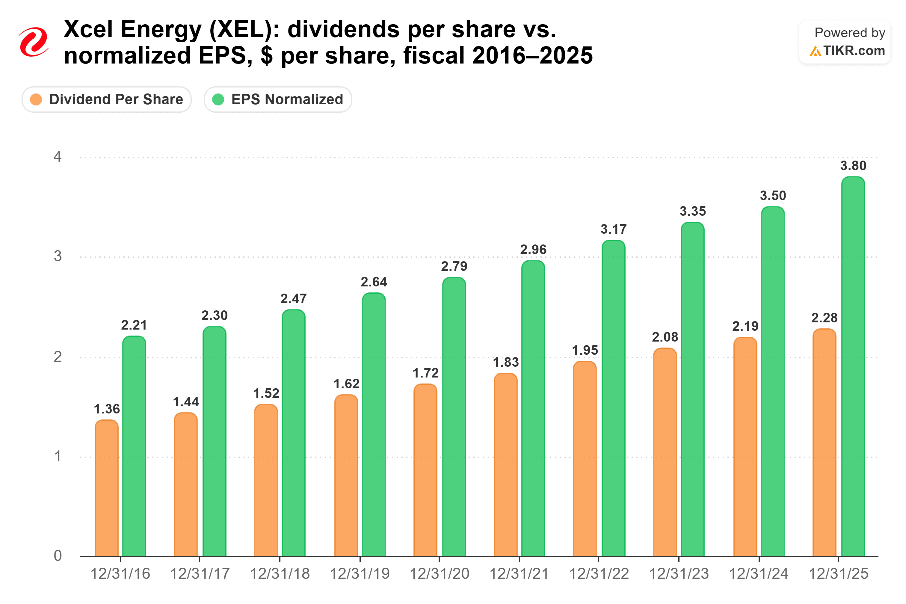 Bar chart from TIKR of Xcel Energy's dividends per share vs. normalized EPS, $ per share, fiscal 2016–2025.