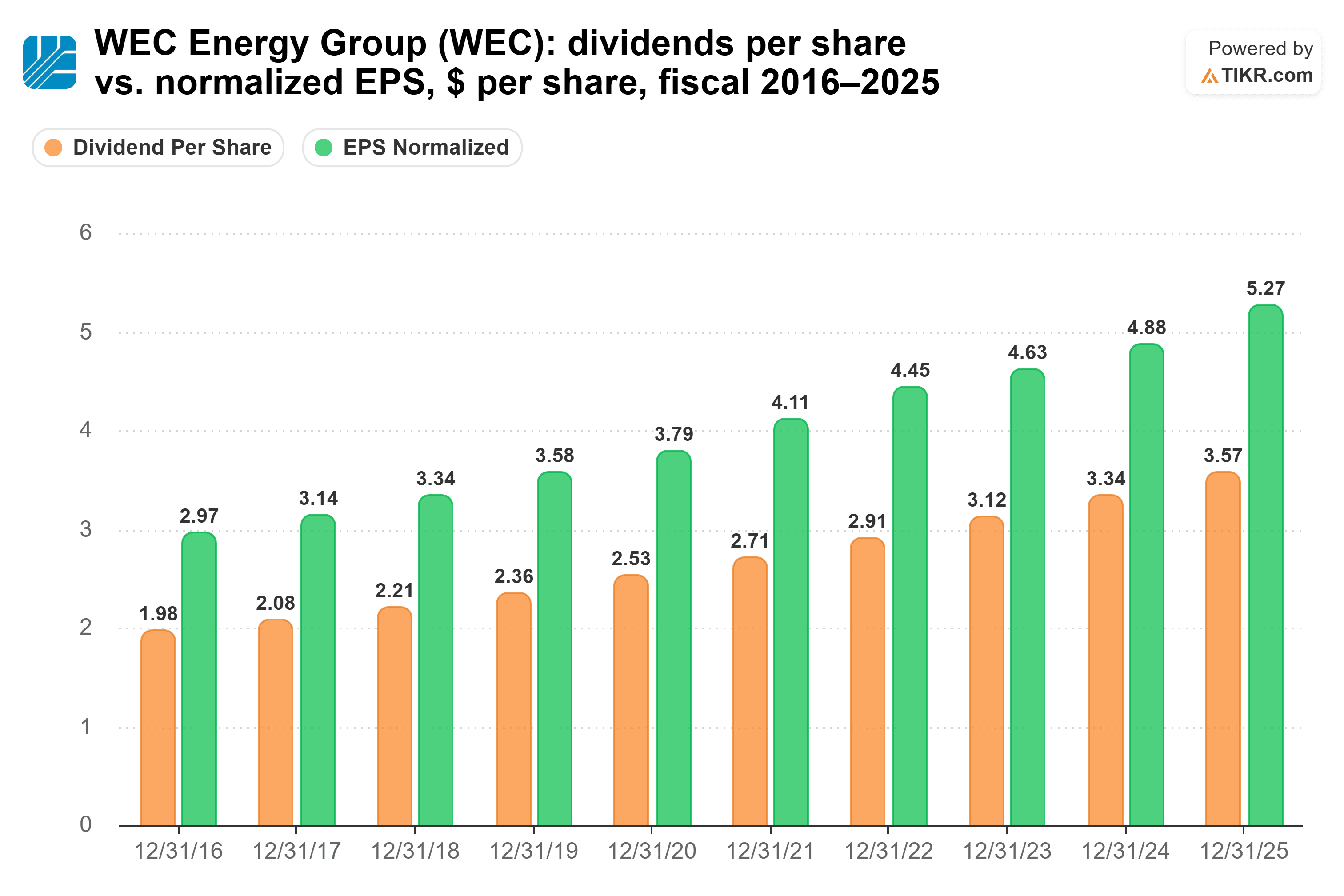 Bar chart from TIKR of WEC Energy Group's dividends per share vs. normalized EPS, $ per share, fiscal 2016–2025.