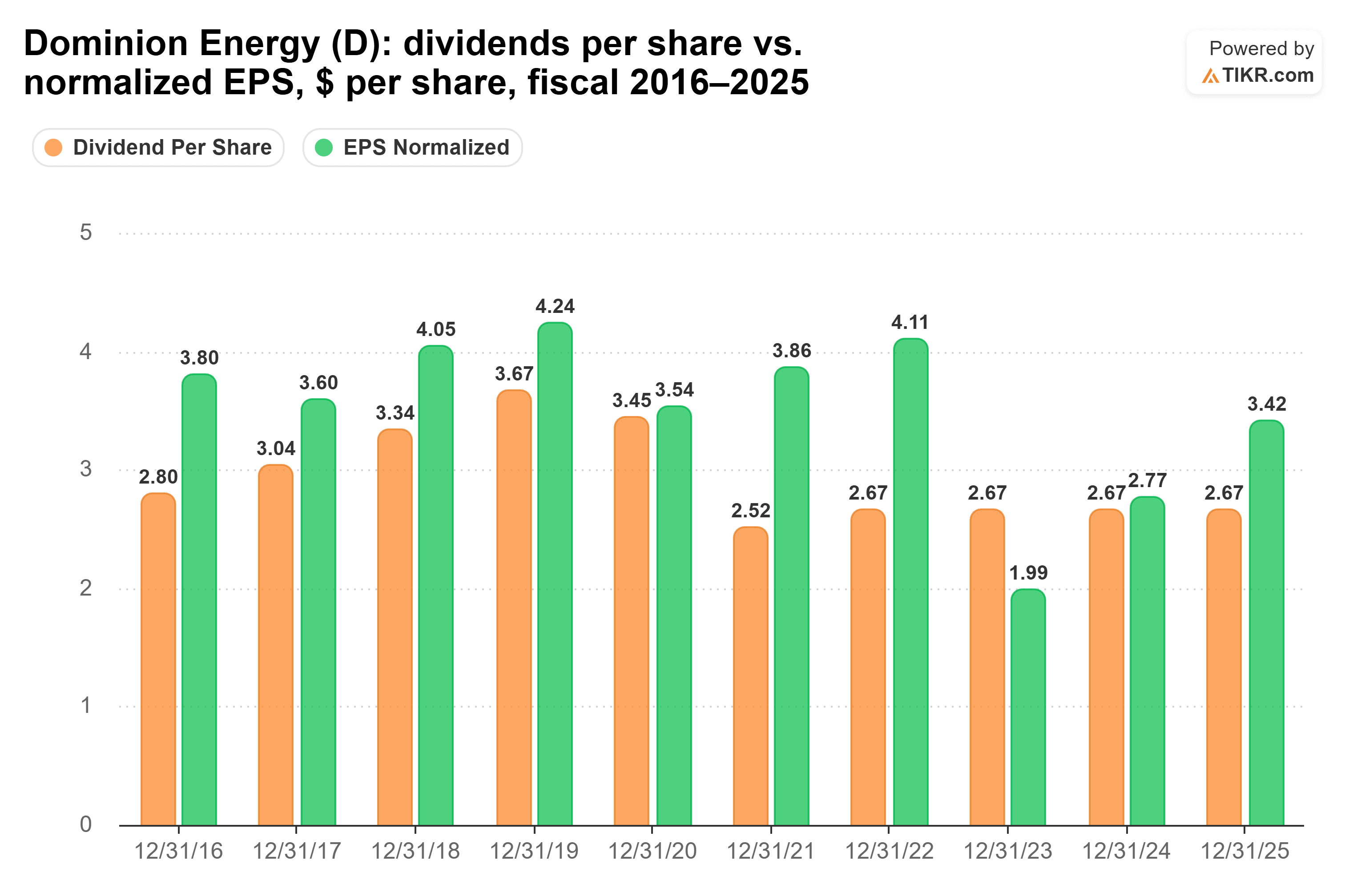 Bar chart from TIKR of Dominion Energy's dividends per share vs. normalized EPS, $ per share, fiscal 2016–2025.
