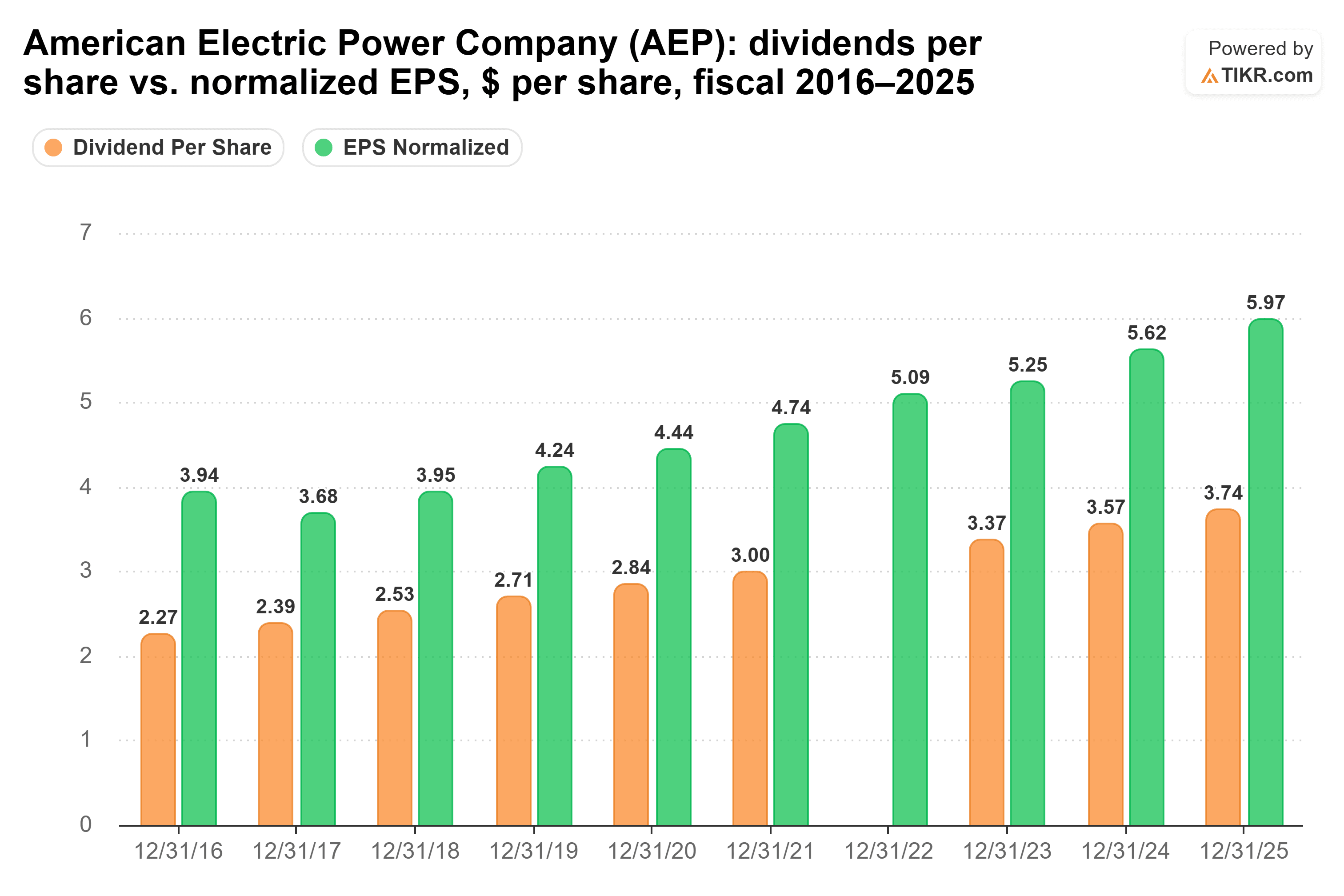 Bar chart from TIKR of American Electric Power Company's dividends per share vs. normalized EPS, $ per share, fiscal 2016–2025.