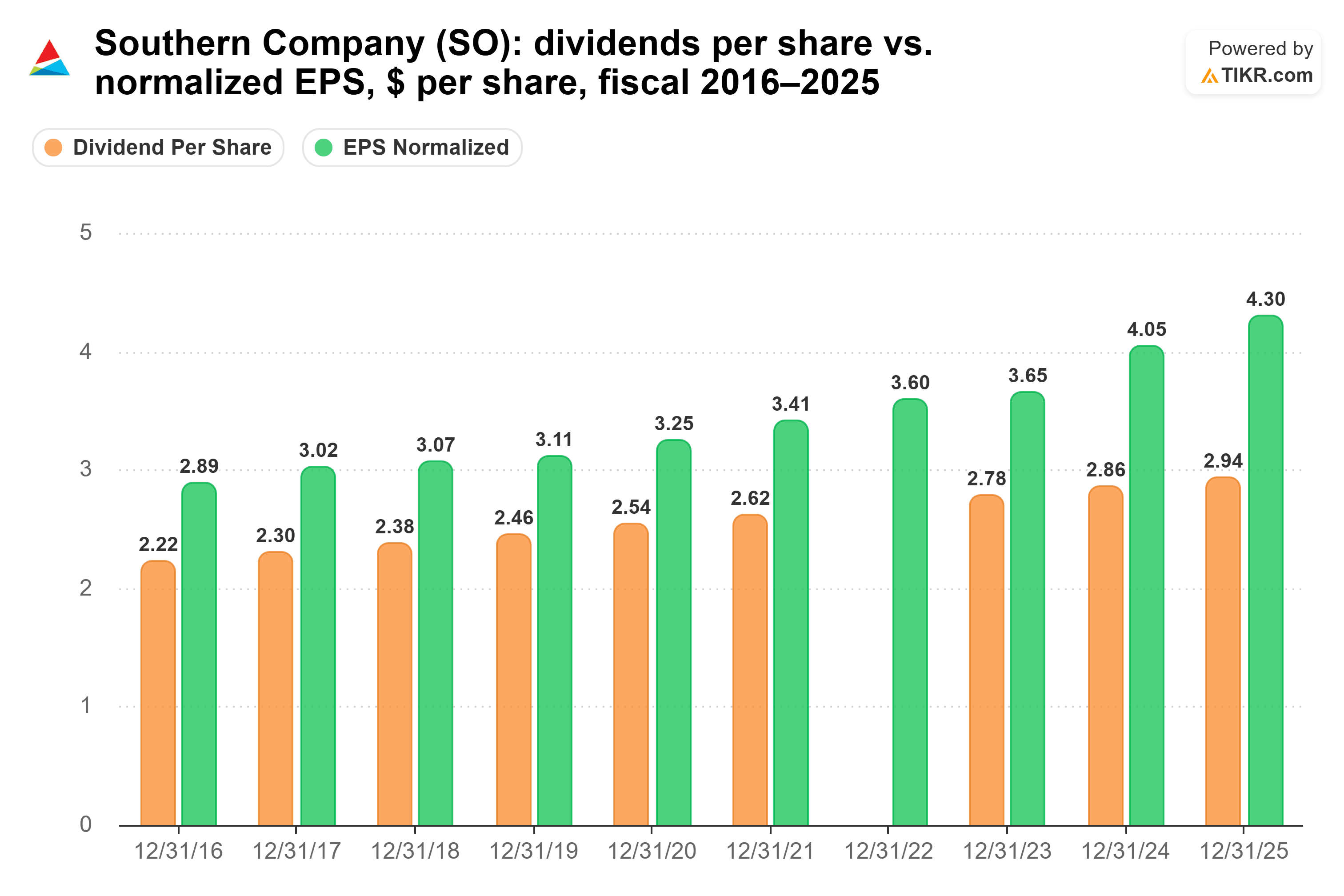 Bar chart from TIKR of Southern Company's dividends per share vs. normalized EPS, $ per share, fiscal 2016–2025.