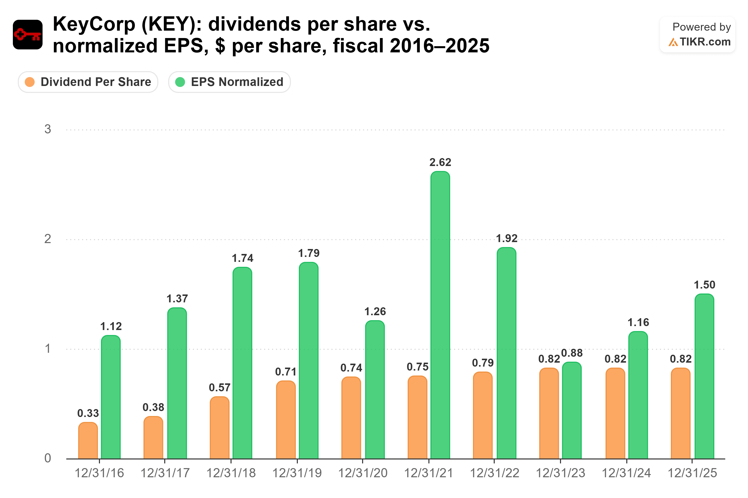 Bar chart from TIKR of KeyCorp's dividends per share vs. normalized EPS, $ per share, fiscal 2016–2025.