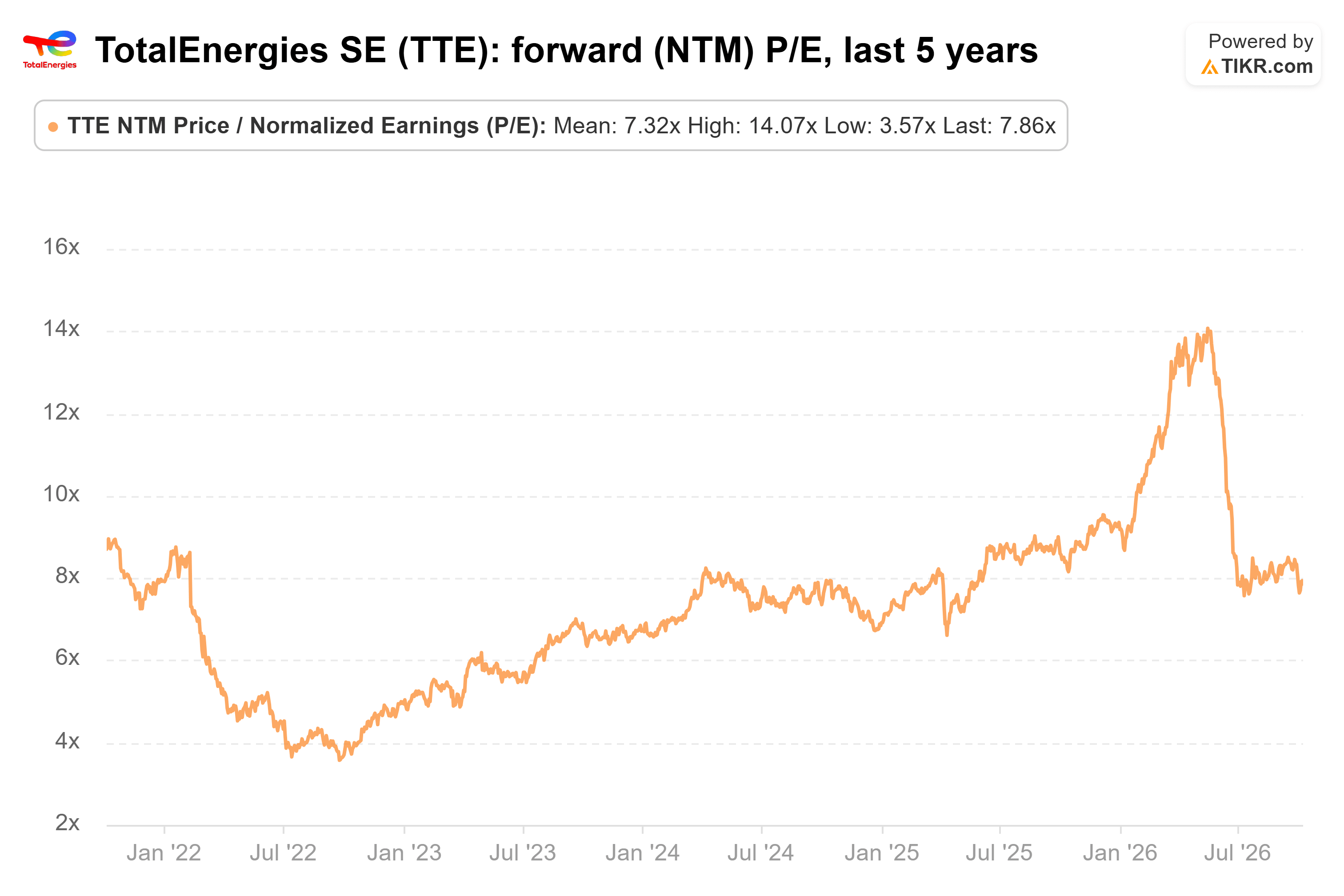 Line chart from TIKR of TotalEnergies SE's forward (NTM) P/E, last 5 years.