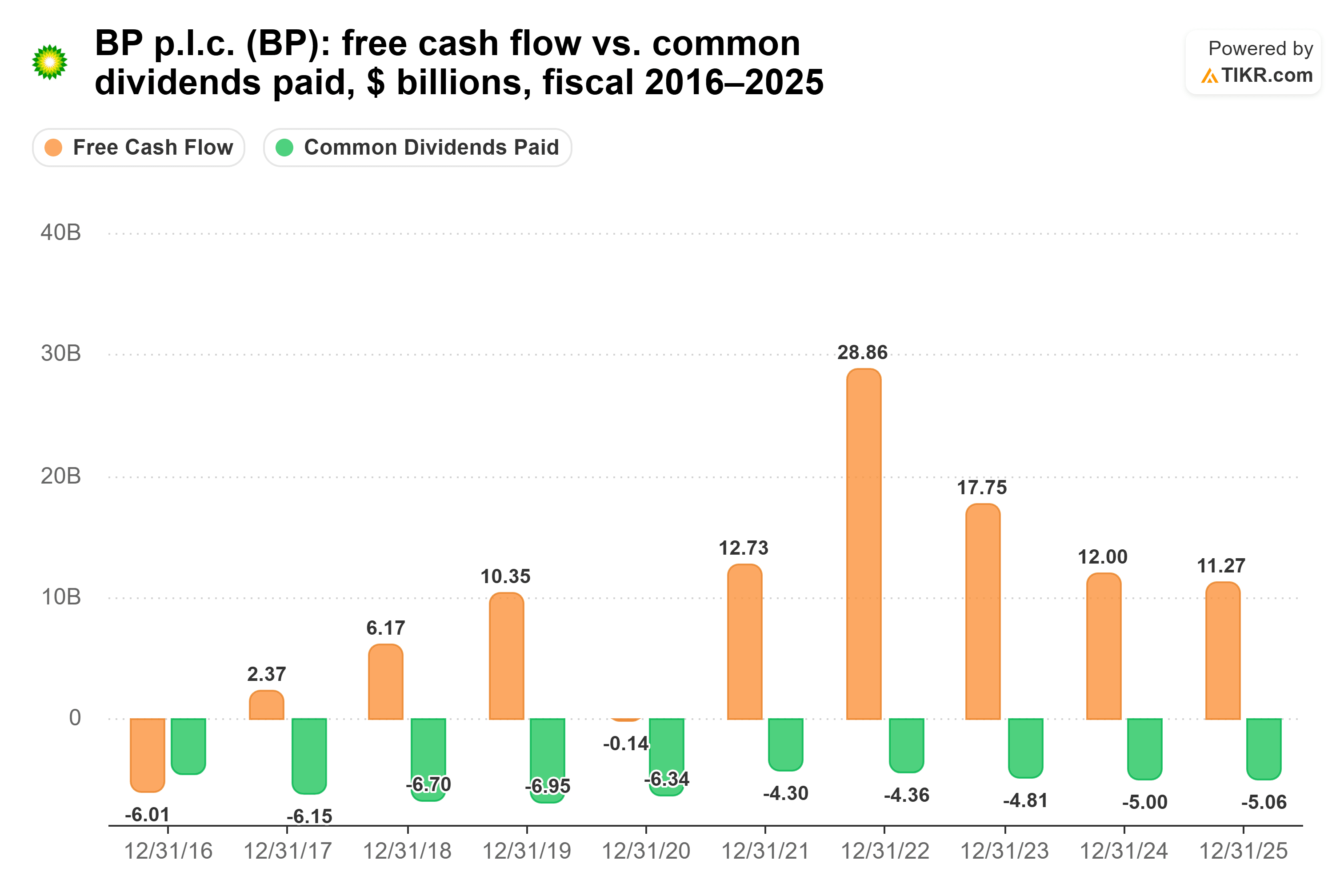 Bar chart from TIKR of BP p.l.c.'s free cash flow vs. common dividends paid, $ billions, fiscal 2016–2025.