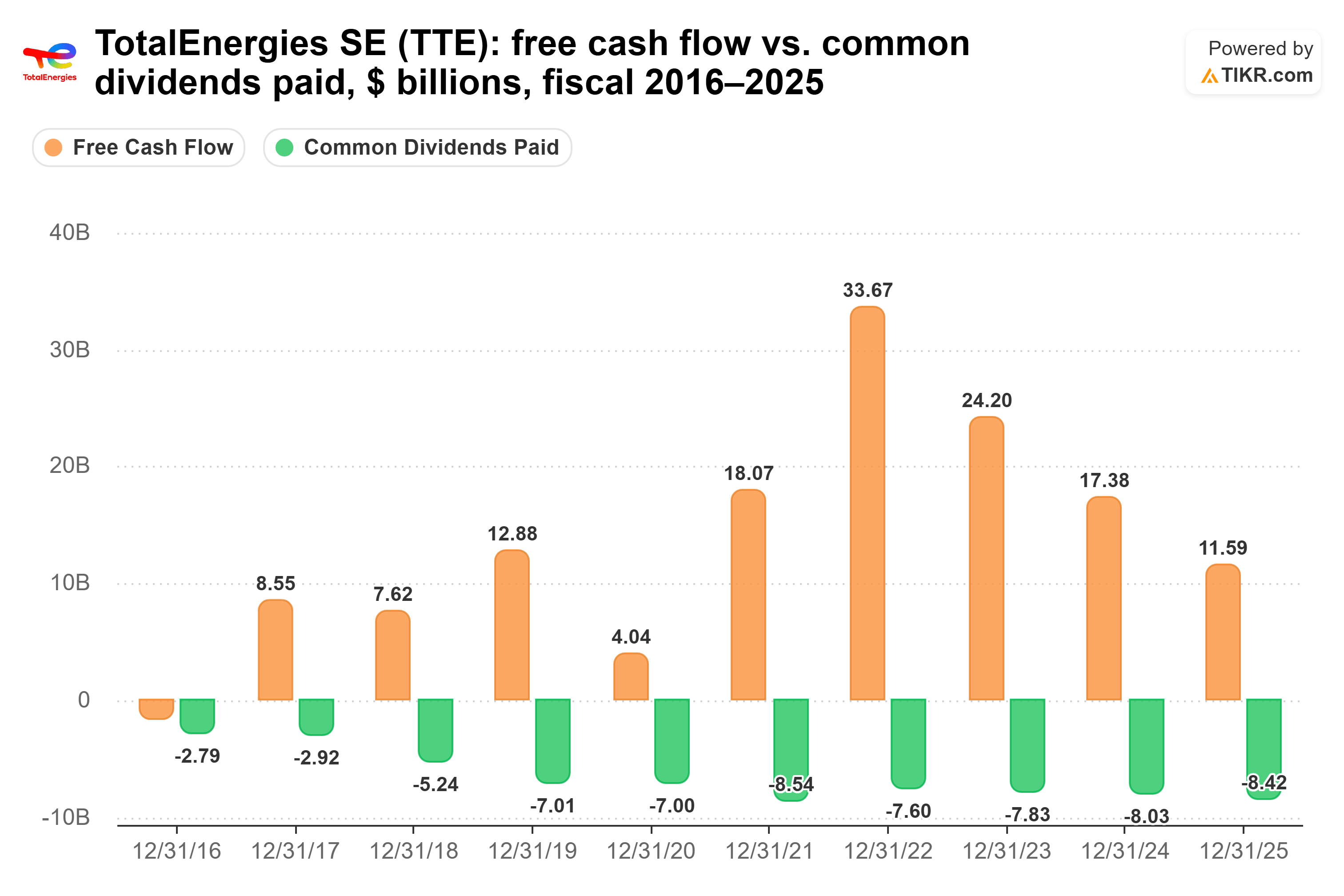 Bar chart from TIKR of TotalEnergies SE's free cash flow vs. common dividends paid, $ billions, fiscal 2016–2025.