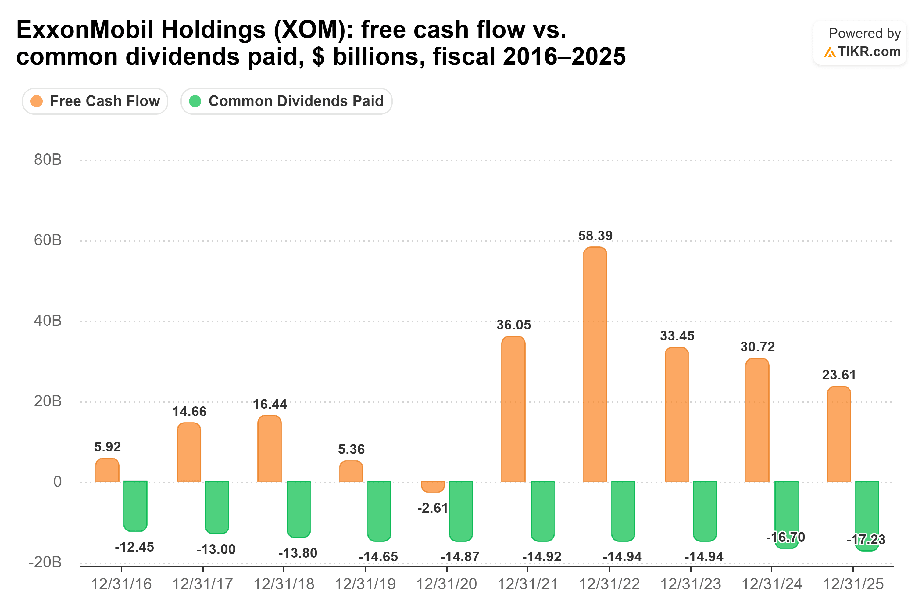 Bar chart from TIKR of ExxonMobil Holdings' free cash flow vs. common dividends paid, $ billions, fiscal 2016–2025.
