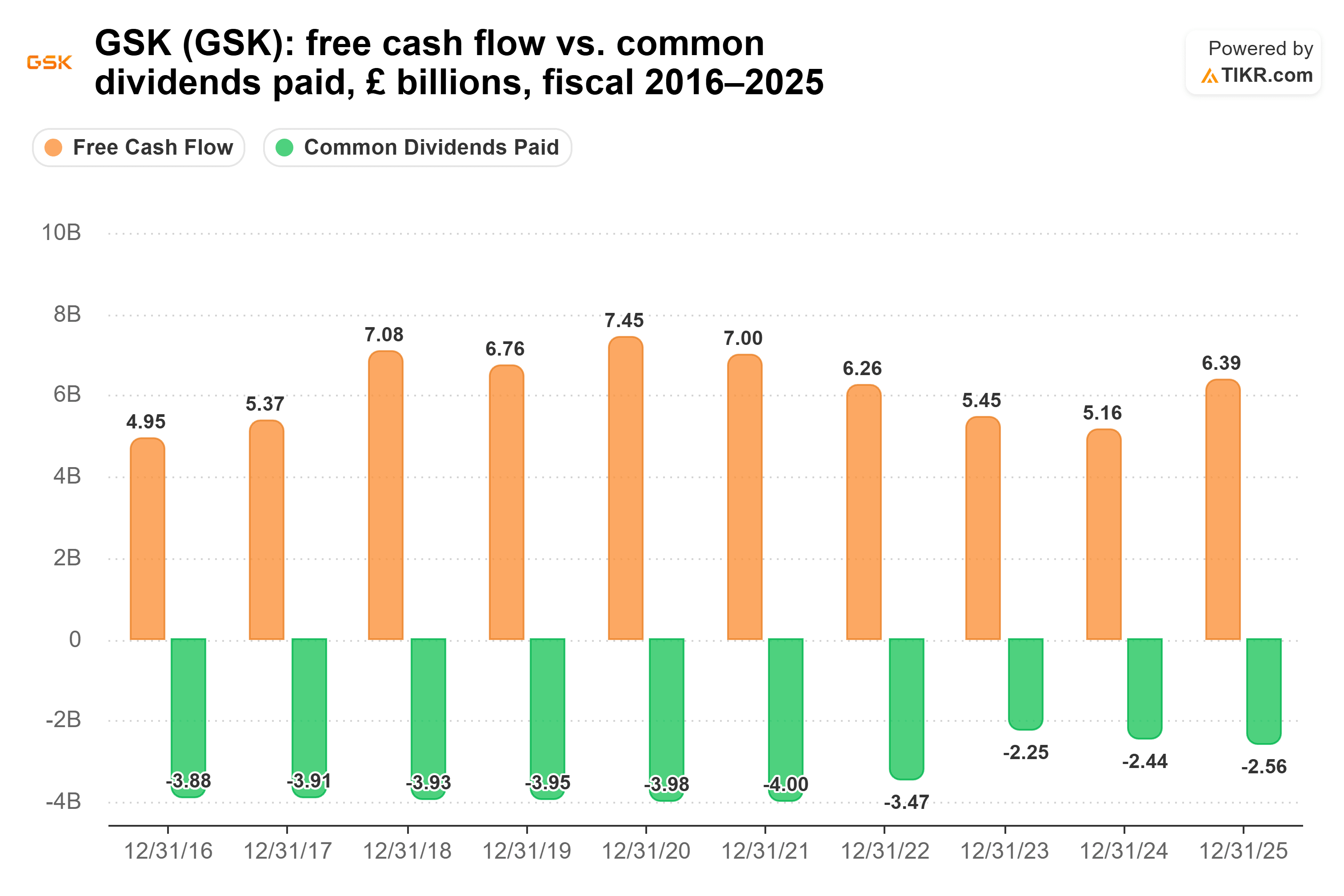 Bar chart from TIKR of GSK's free cash flow vs. common dividends paid, £ billions, fiscal 2016–2025.