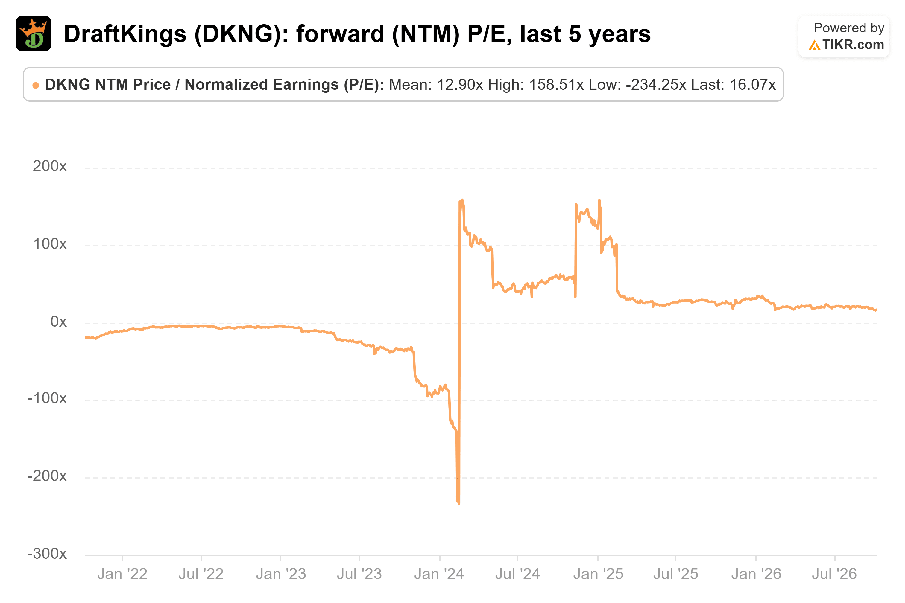 Line chart from TIKR of DraftKings' forward (NTM) P/E, last 5 years.