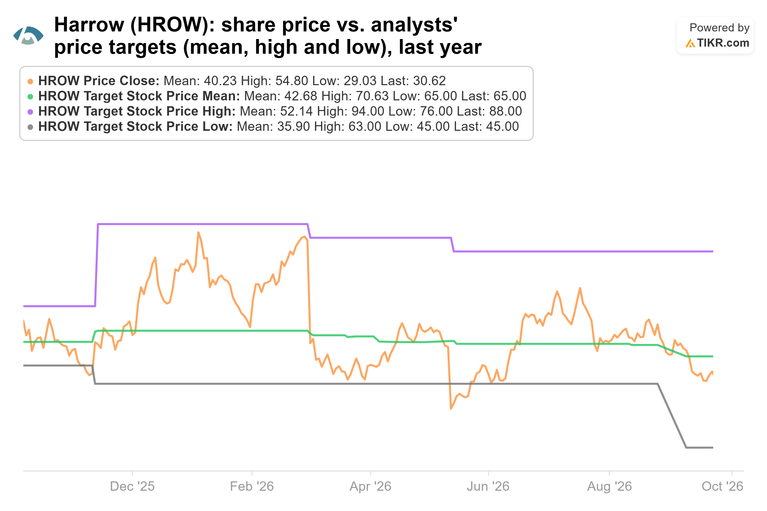 Line chart from TIKR of Harrow's share price vs. analysts' price targets (mean, high and low), last year.