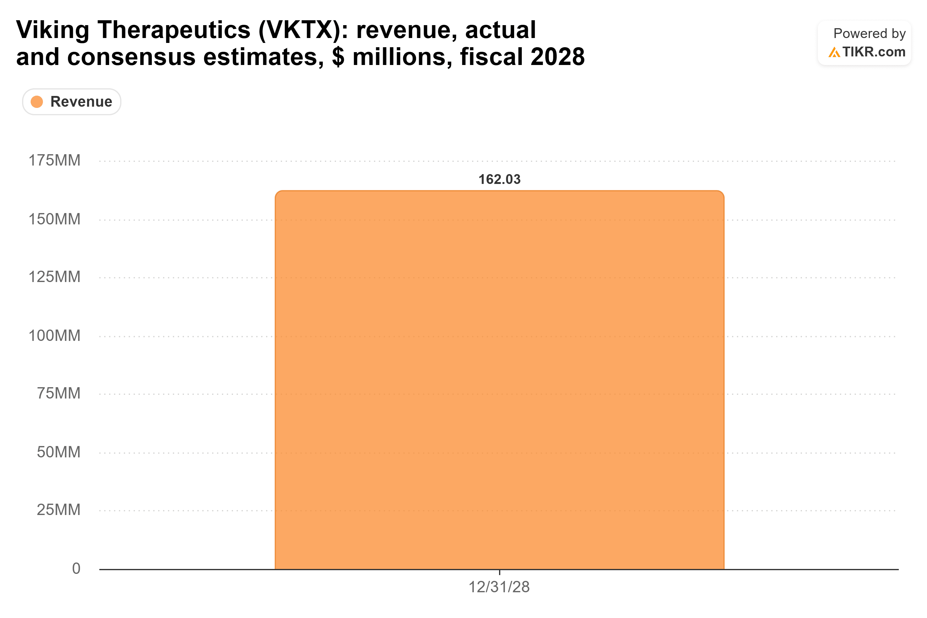 Bar chart from TIKR of Viking Therapeutics' revenue, actual and consensus estimates, $ millions, fiscal 2028.