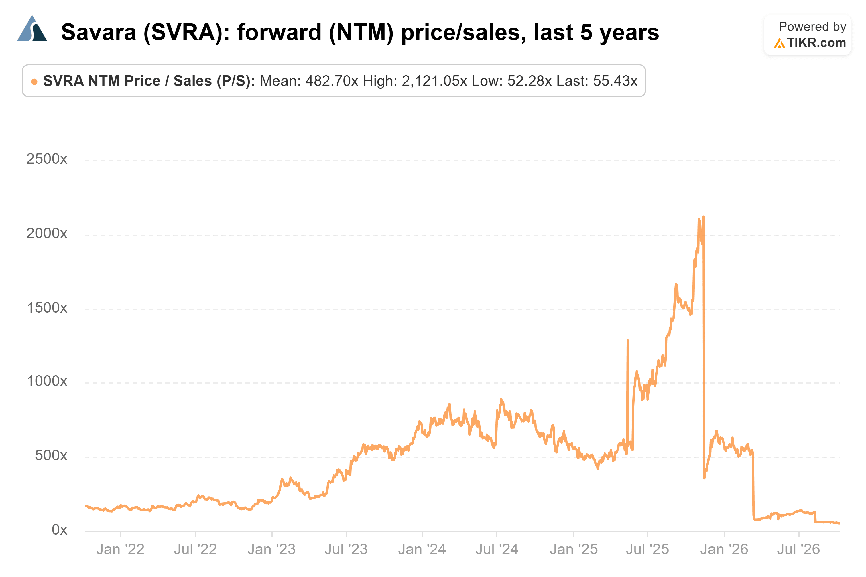 Line chart from TIKR of Savara's forward (NTM) price/sales, last 5 years.