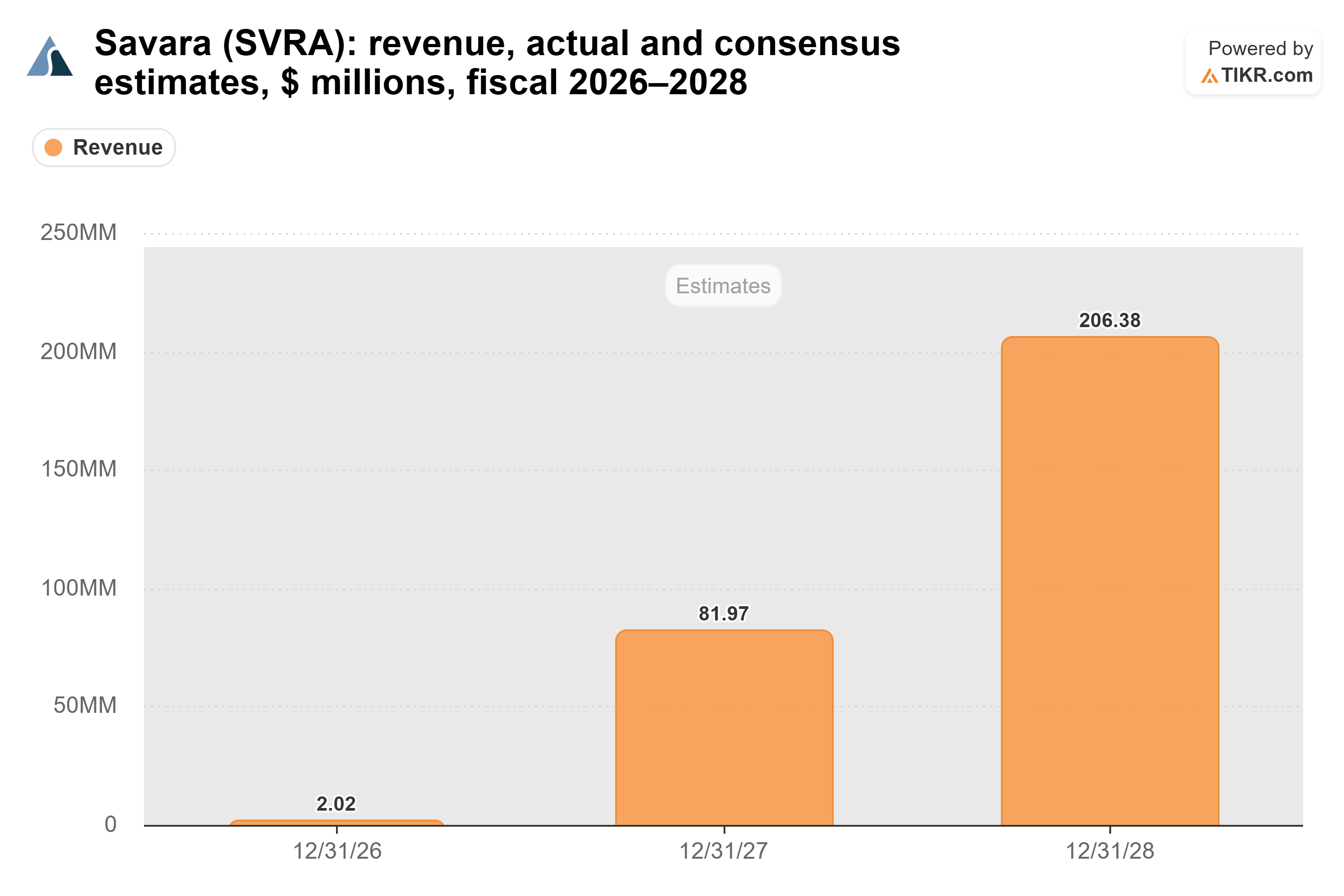 Bar chart from TIKR of Savara's revenue, actual and consensus estimates, $ millions, fiscal 2026–2028.