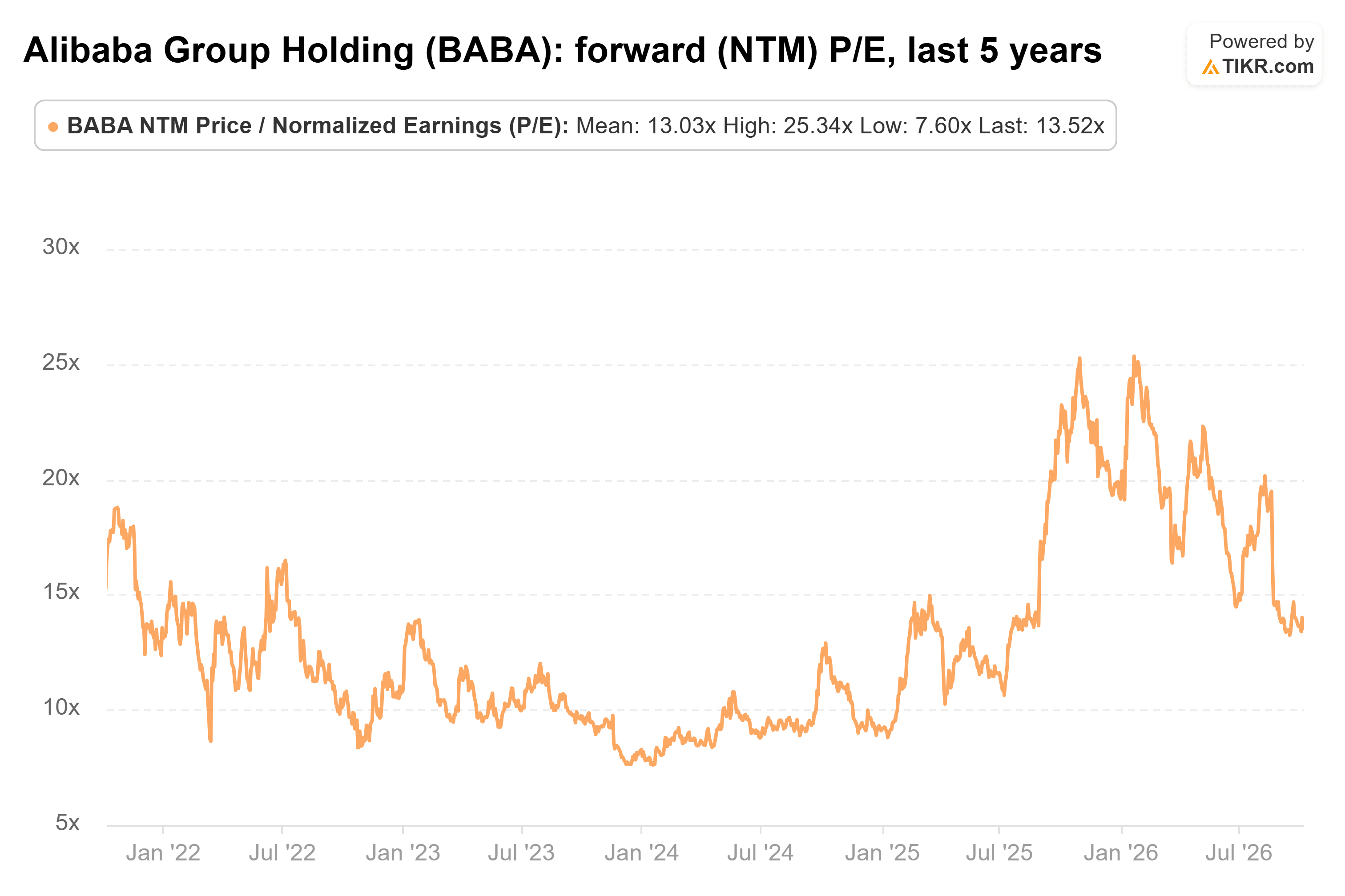 Line chart from TIKR of Alibaba Group Holding's forward (NTM) P/E, last 5 years.