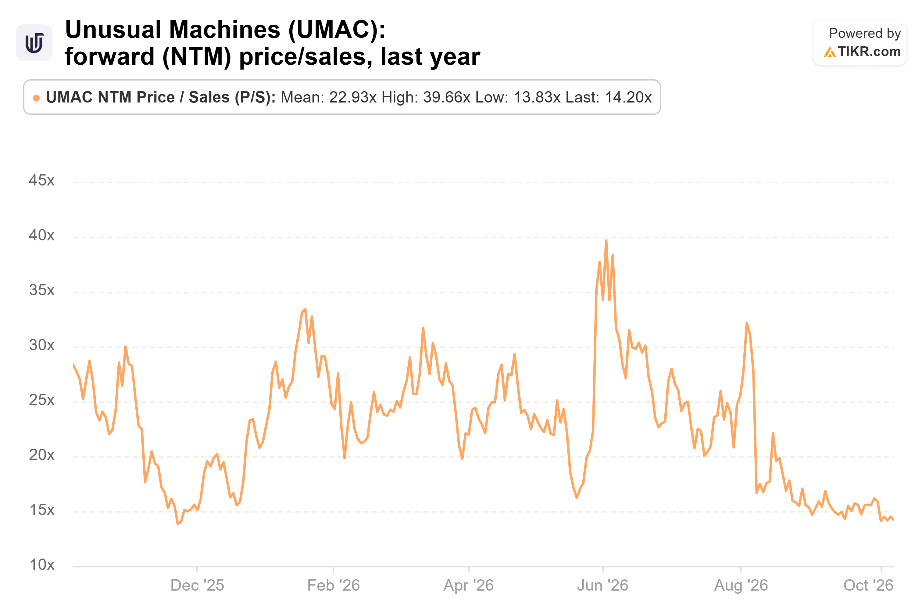 Line chart from TIKR of Unusual Machines' forward (NTM) price/sales, last year.