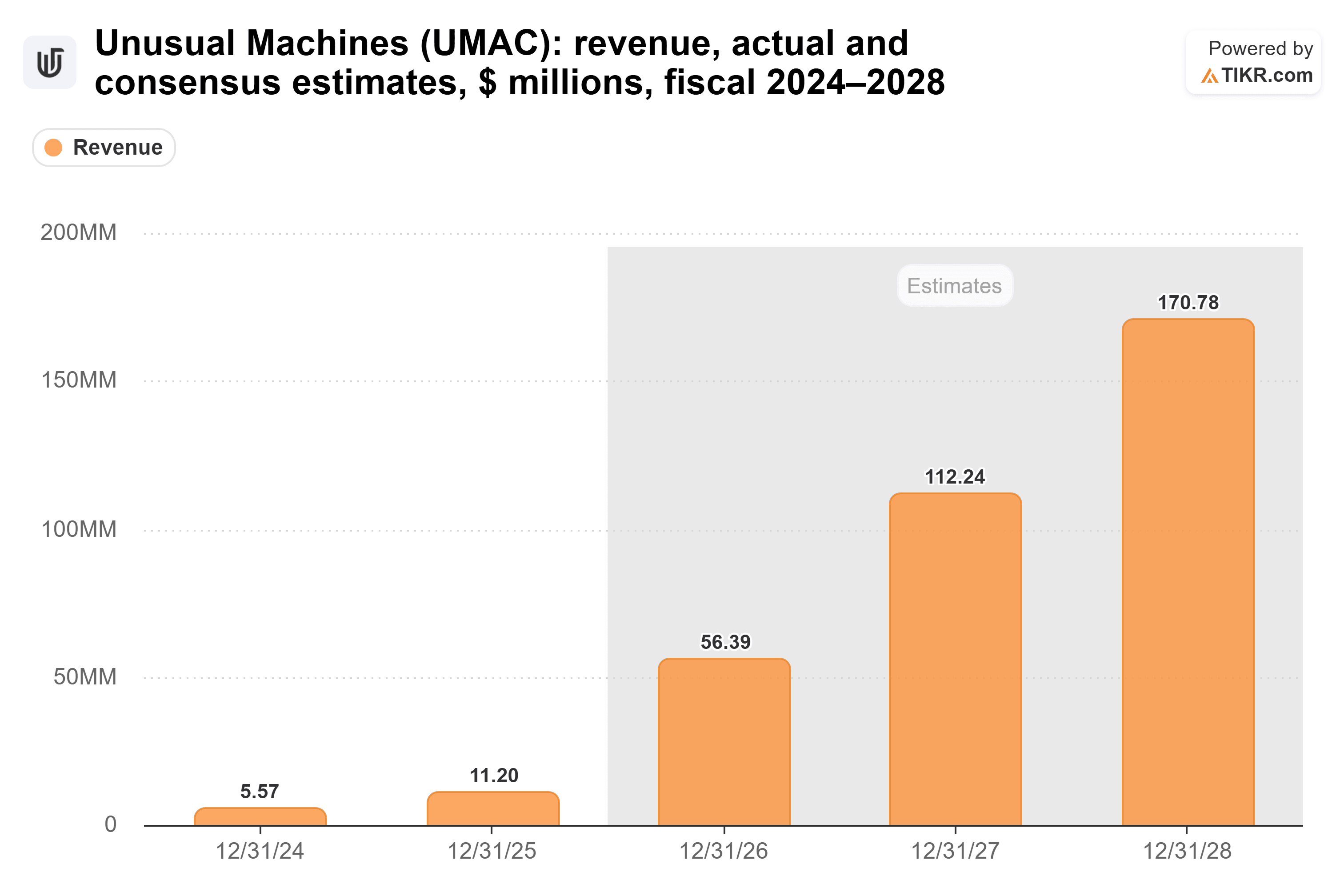 Bar chart from TIKR of Unusual Machines' revenue, actual and consensus estimates, $ millions, fiscal 2024–2028.
