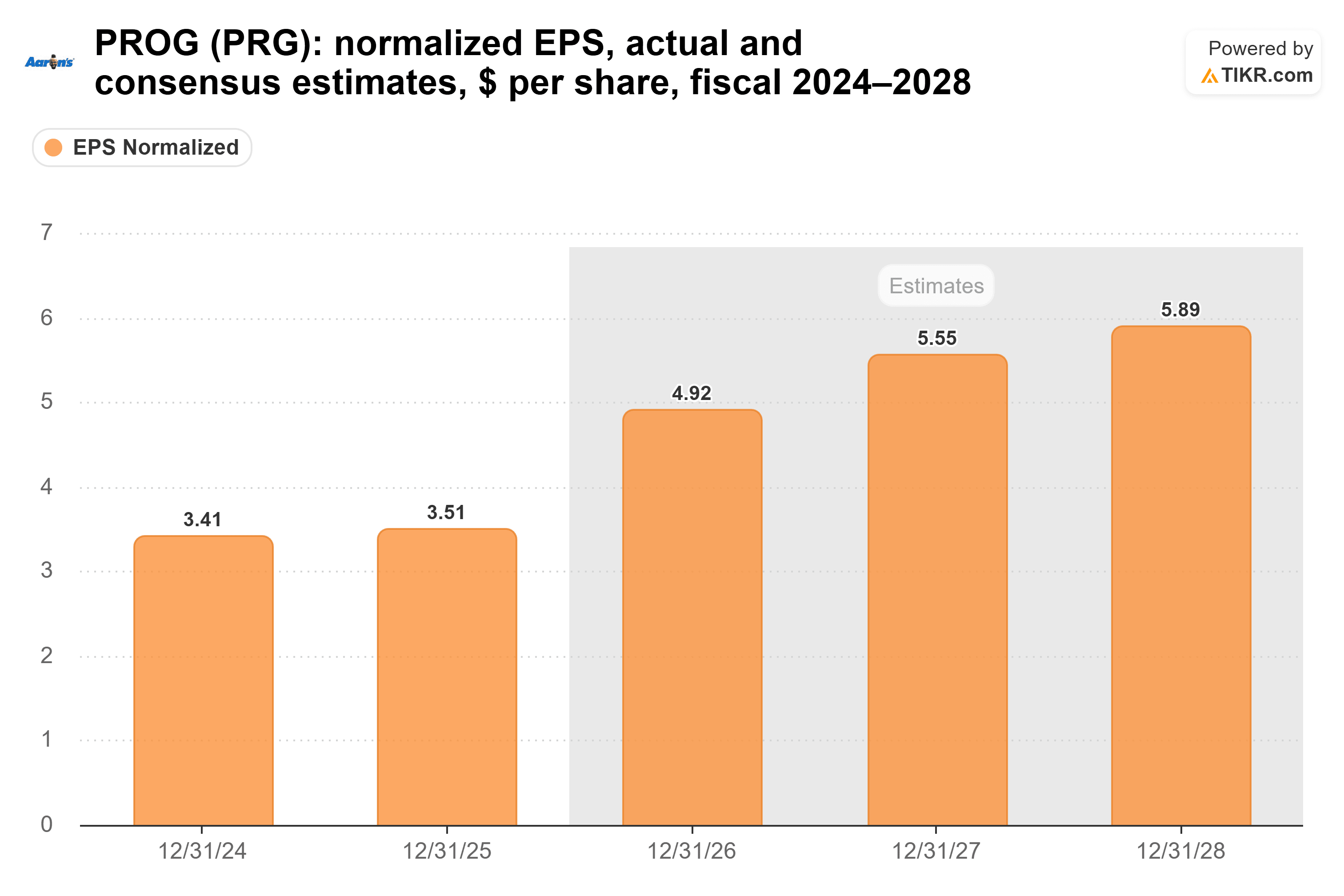 Bar chart from TIKR of PROG's normalized EPS, actual and consensus estimates, $ per share, fiscal 2024–2028.