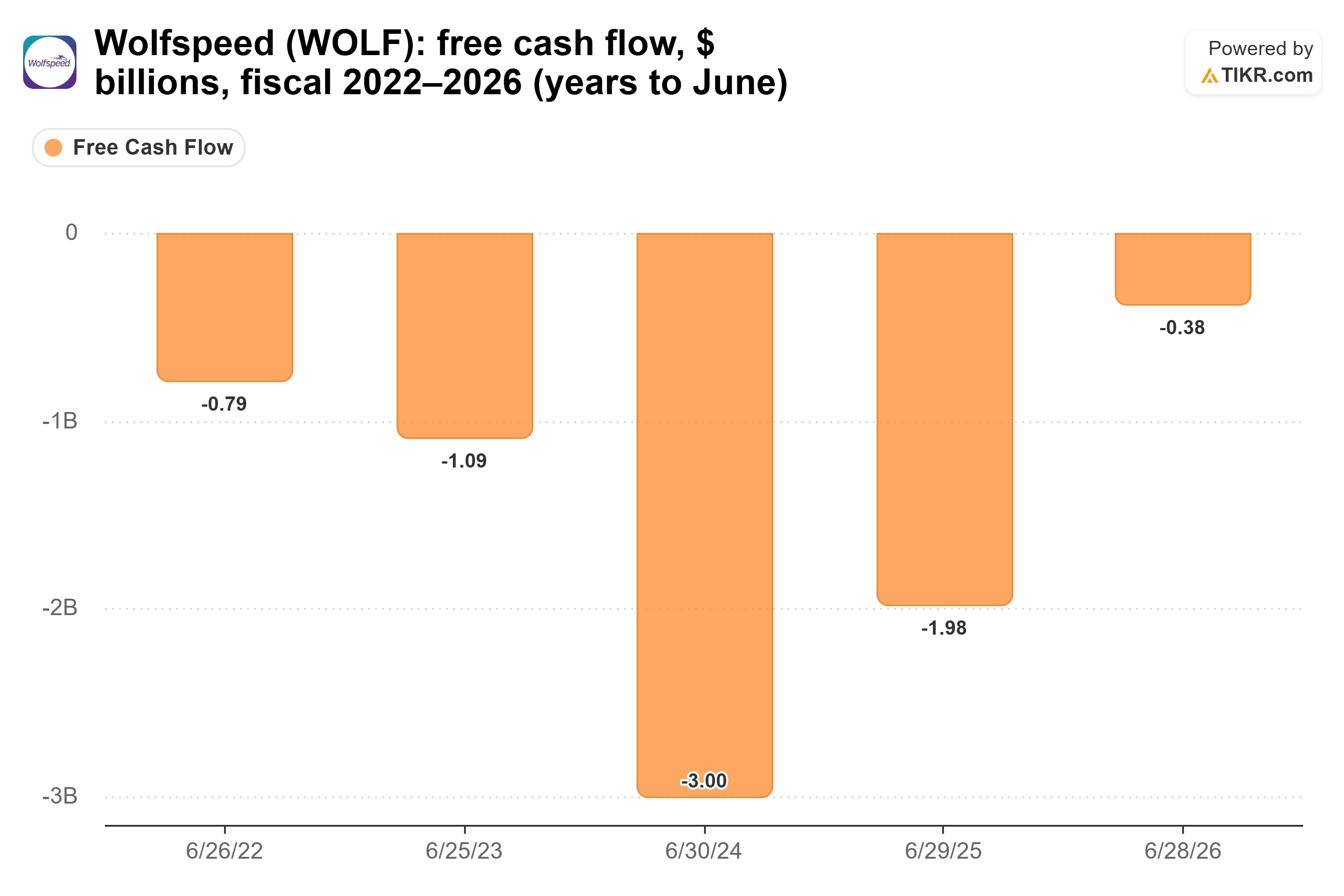 Bar chart from TIKR of Wolfspeed's free cash flow, $ billions, fiscal 2022–2026 (years to June).
