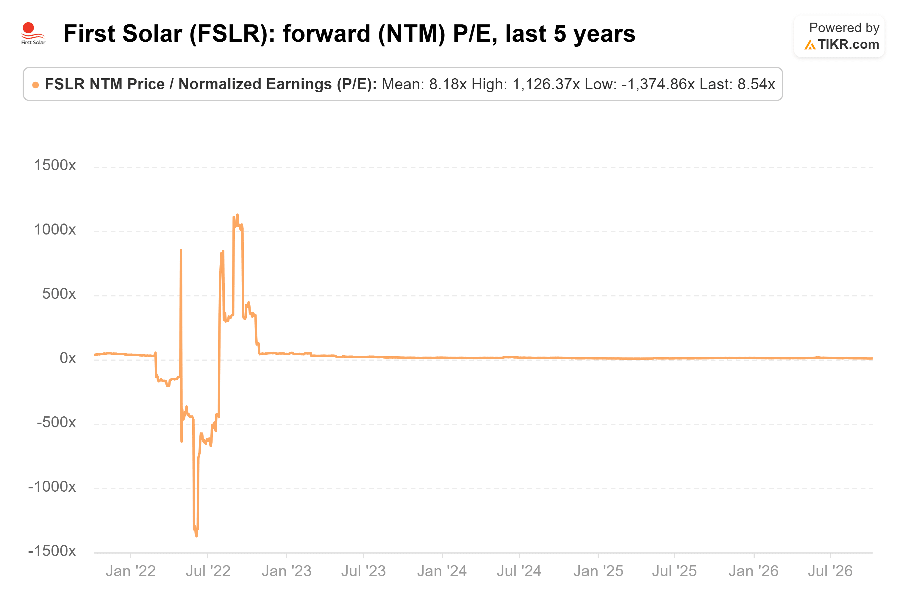 Line chart from TIKR of First Solar's forward (NTM) P/E, last 5 years.