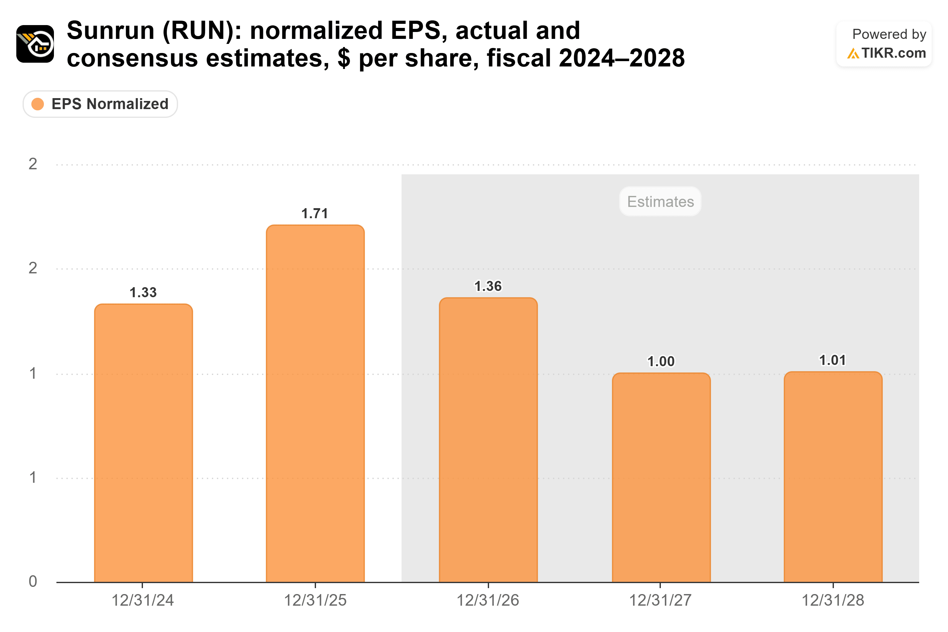 Bar chart from TIKR of Sunrun's normalized EPS, actual and consensus estimates, $ per share, fiscal 2024–2028.