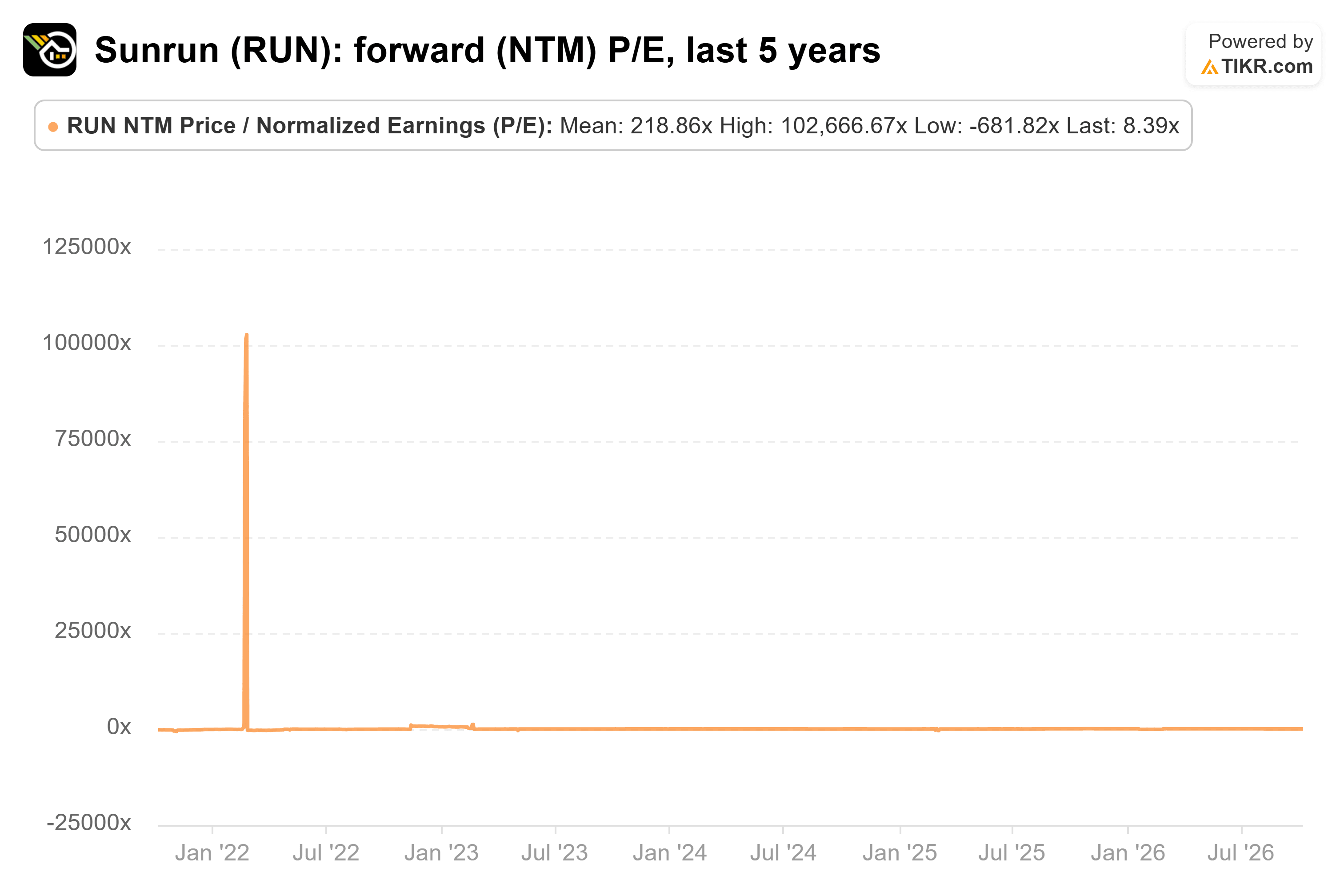 Line chart from TIKR of Sunrun's forward (NTM) P/E, last 5 years.