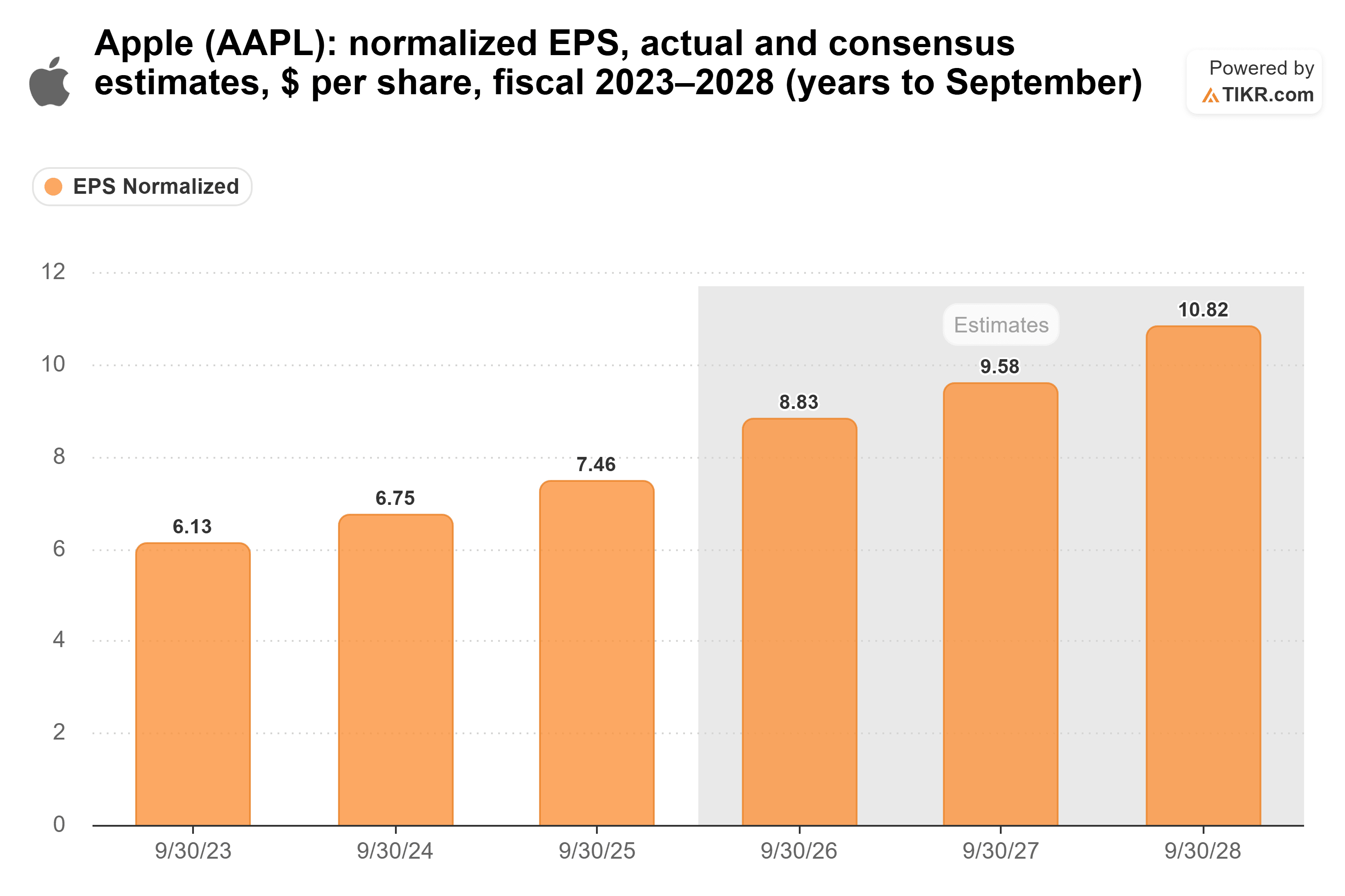 Bar chart from TIKR of Apple's normalized EPS, actual and consensus estimates, $ per share, fiscal 2023–2028 (years to September).